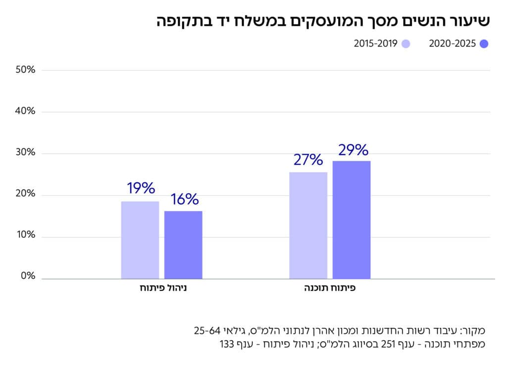 גרף: שיעור הנשים מסך המועסקים במשלח יד בתקופה