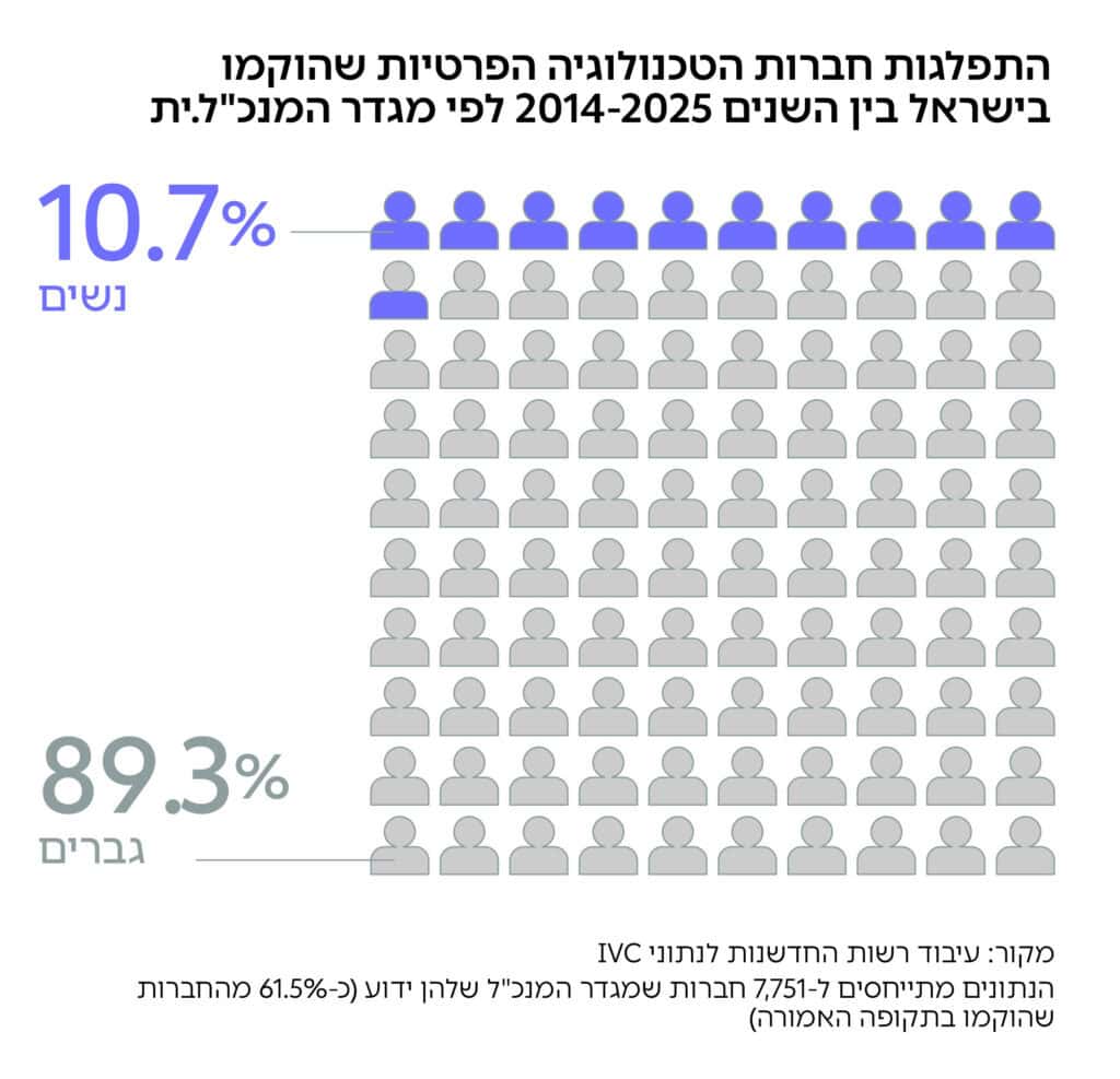 גרף: התפלגות חברות הטכנולוגיה הפרטיות שהוקמו בישראל בין השנים 2014-2025 לפי מגדר המנכ"ל.ית