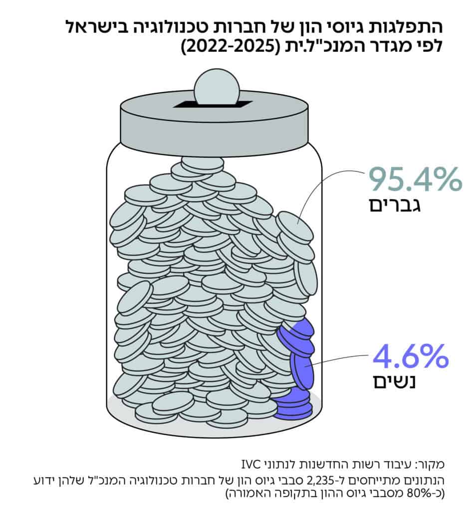 גרף: התפלגות גיוסי הון של חברות טכנולוגיה בישראל
לפי מגדר המנכ"ל.ית (2022-2025)