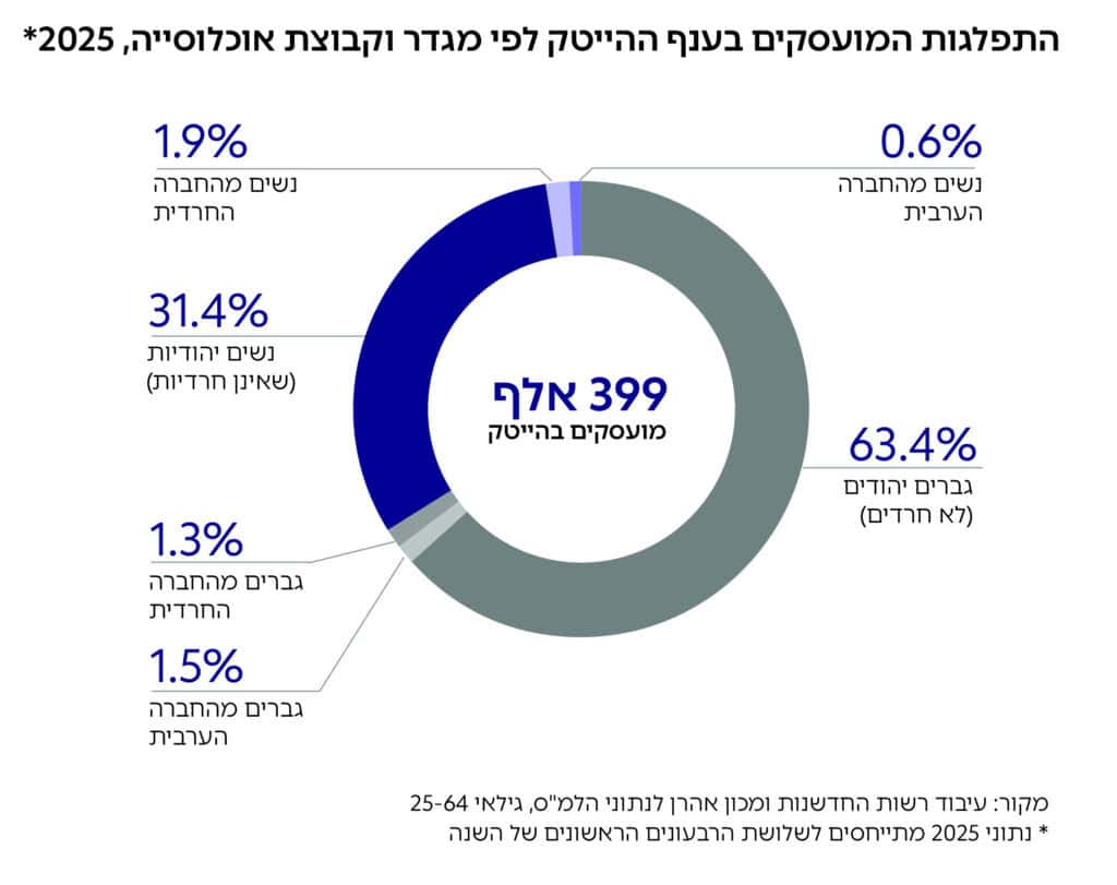 גרף: התפלגות המועסקים בענף ההייטק לפי מגדר וקבוצת אוכלוסייה, 2025