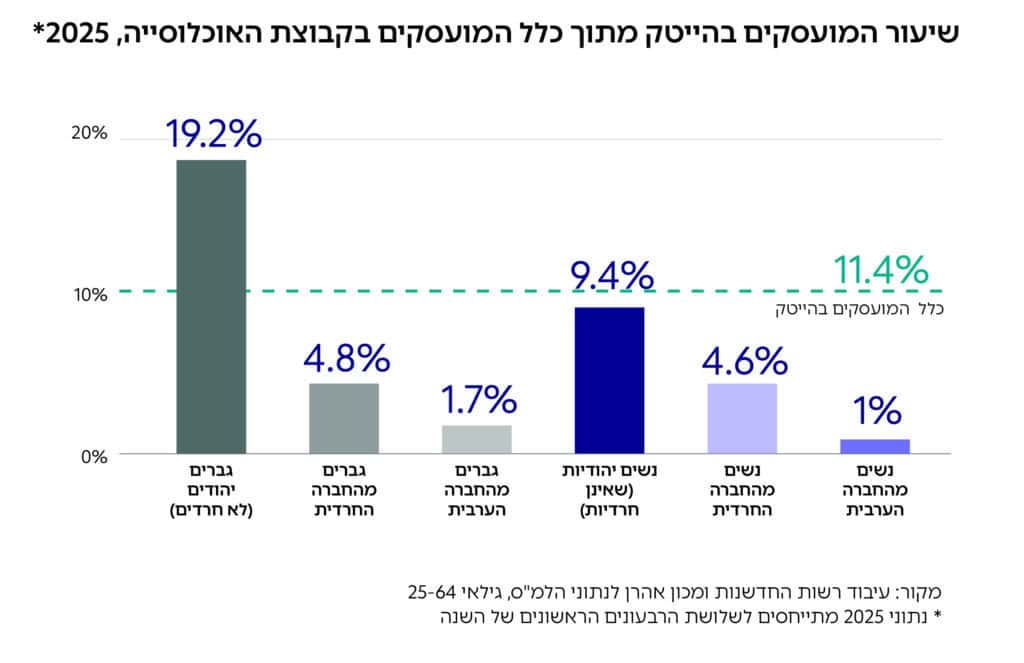 גרף: שיעור המועסקים בהייטק מתוך כלל המועסקים בקבוצת האוכלוסייה, 20