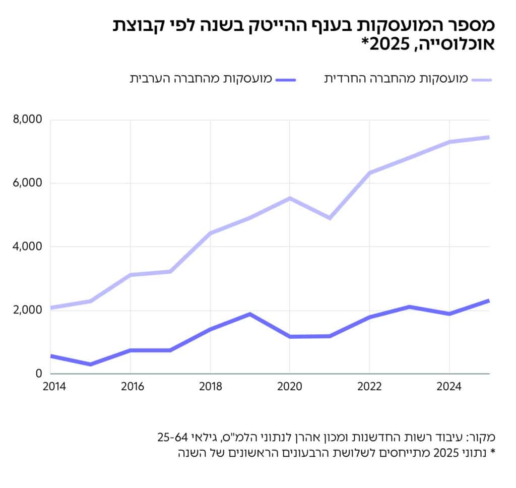גרף: מספר המועסקות בענף ההייטק בשנה לפי קבוצת
אוכלוסייה, 202