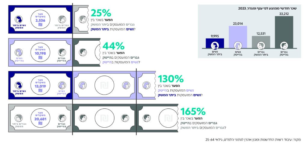 גרף: שכר הגברים המועסקים בהייטק גבוה ב- 44% מזה