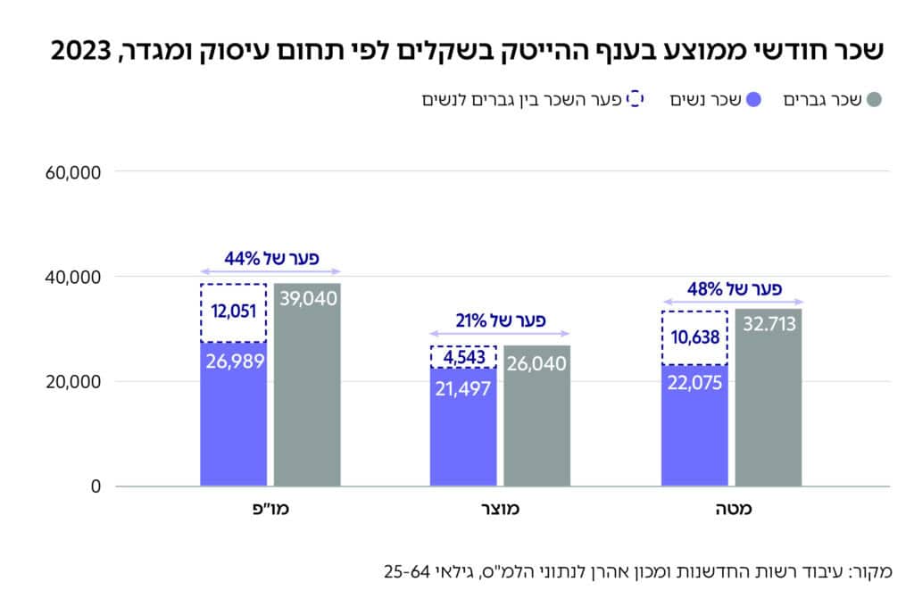 גרף: שכר חודשי ממוצע בענף ההייטק בשקלים לפי תחום עיסוק ומגדר, 2023