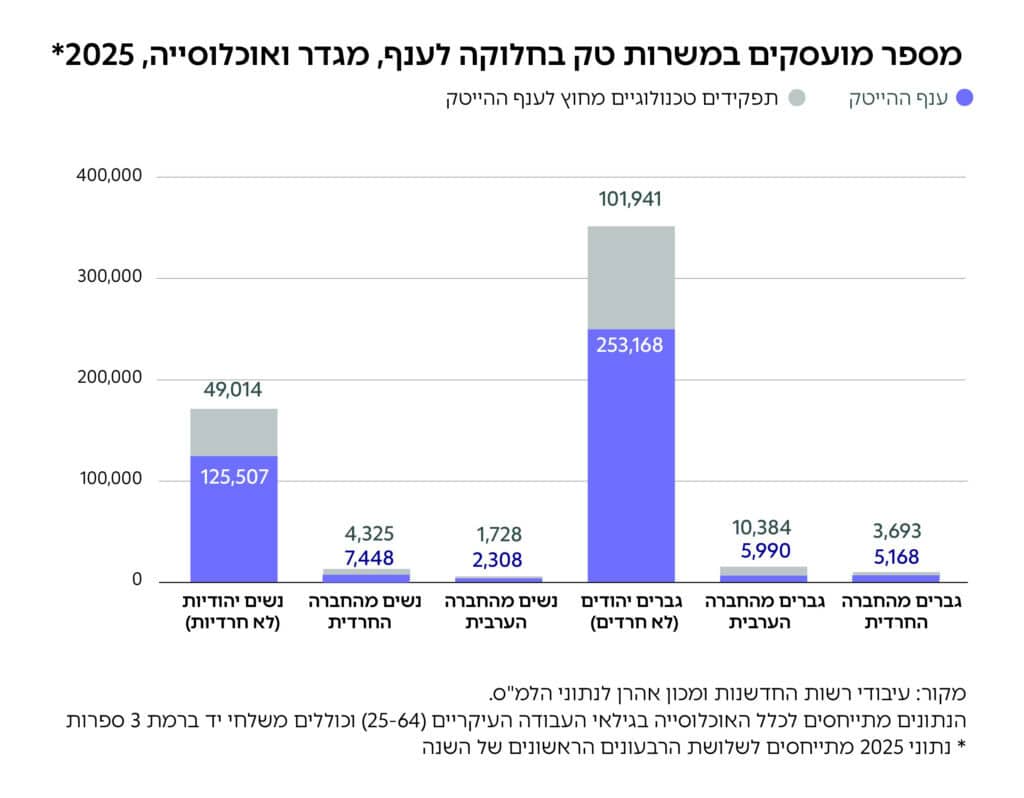 גרף: מספר מועסקים במשרות טק בחלוקה לענף, מגדר ואוכלוסייה, 2025