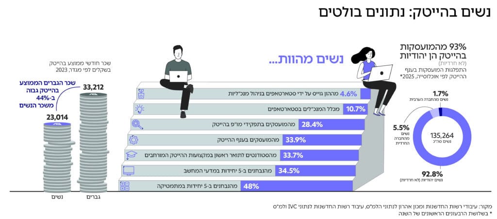 נשים בהייטק: נתונים בולטים