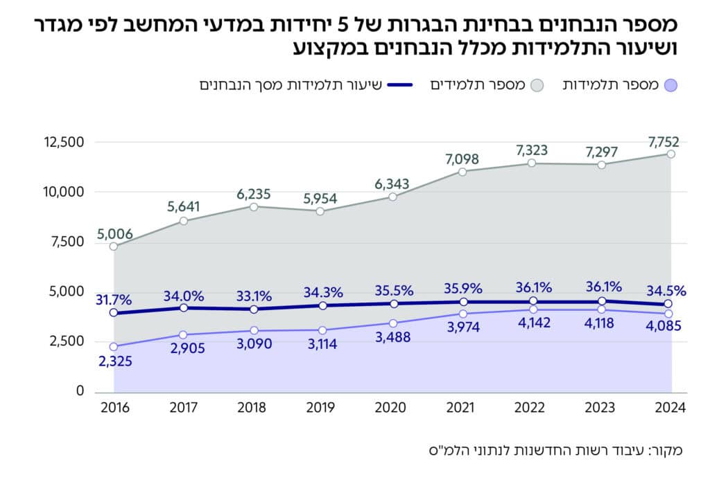 גרף: מספר הנבחנים בבחינת הבגרות של 5 יחידות במדעי המחשב לפי מגדר ושיעור התלמידות מכלל הנבחנים במקצוע