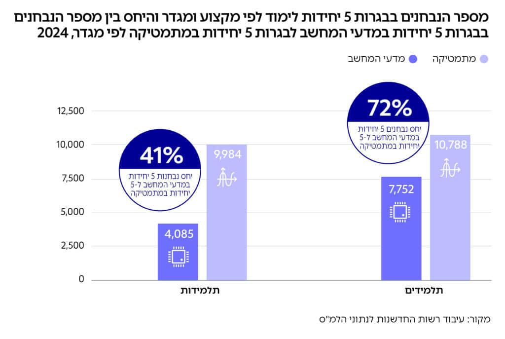 גרף: מספר הנבחנים בבגרות 5 יחידות לימוד לפי מקצוע ומגדר והיחס בין מספר הנבחנים בבגרות 5 יחידות במדעי המחשב לבגרות 5 יחידות במתמטיקה לפי מגדר, 2024
