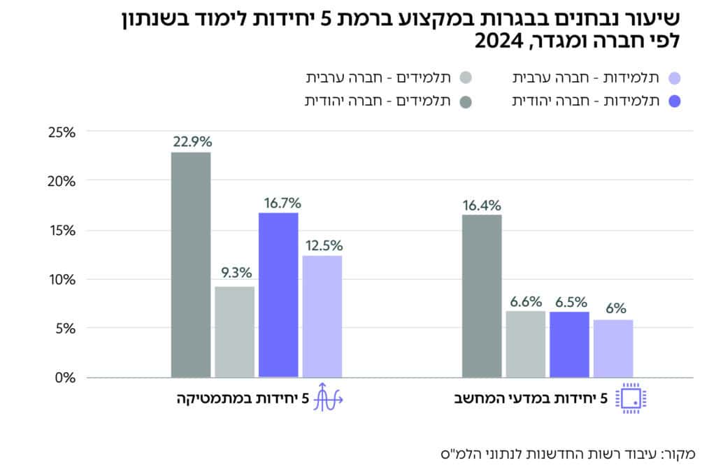 גרף: שיעור נבחנים בבגרות במקצוע ברמת 5 יחידות לימוד בשנתון
לפי חברה ומגדר, 2024
