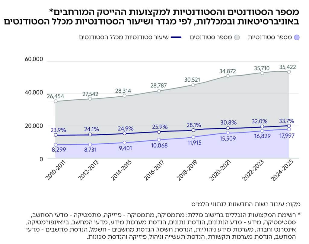 גרף: מספר הסטודנטים והסטודנטיות למקצועות ההייטק המורחבים* באוניברסיטאות ובמכללות, לפי מגדר ושיעור הסטודנטיות מכלל הסטודנטים