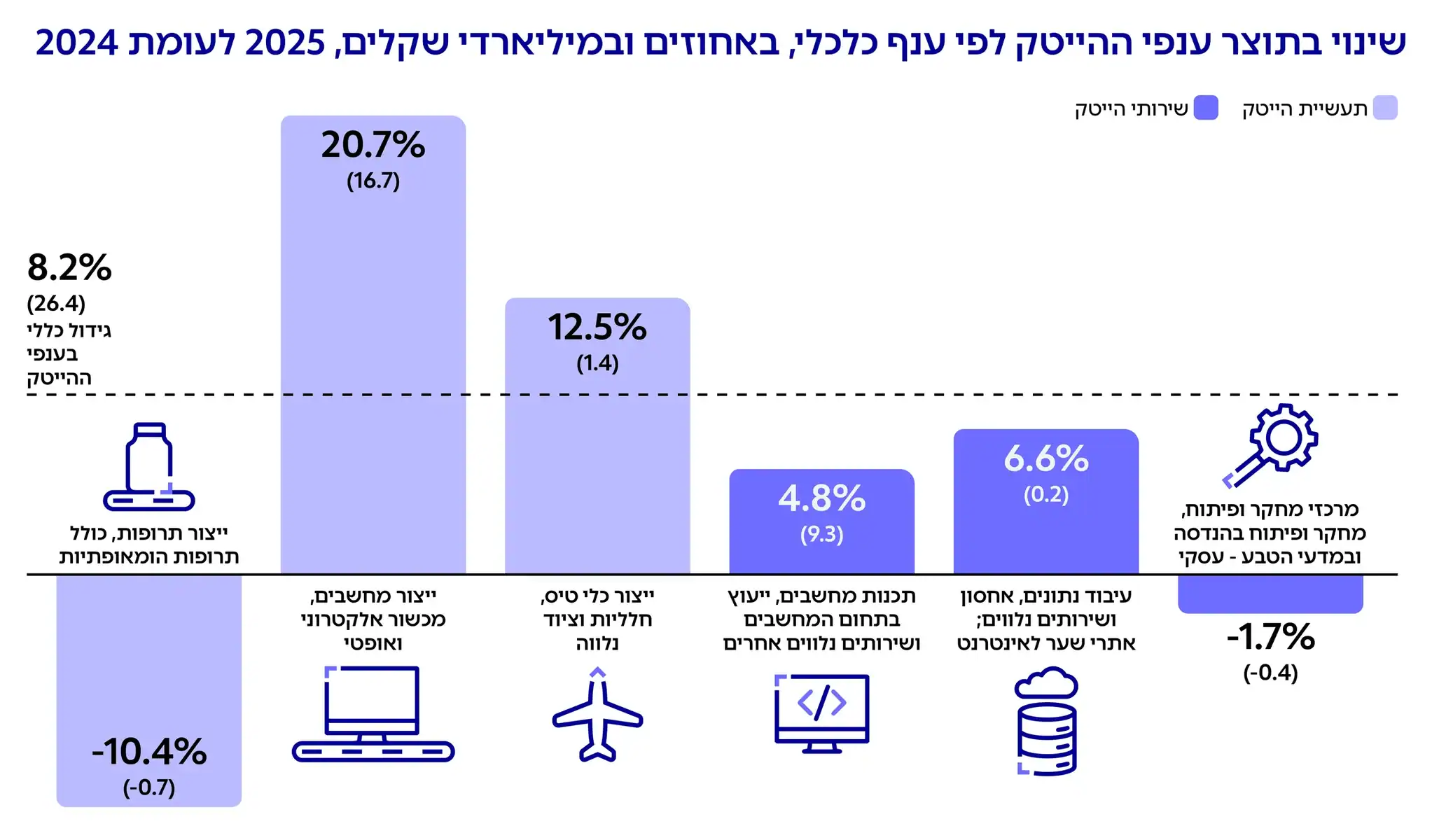 גרף: עיקר הגידול בתוצר ענפי ההייטק ב 2025- , שינוי בתוצר ענפי ההייטק לפי ענף כלכלי, באחוזים ובמיליארדי שקלים, 2025 לעומת 2024