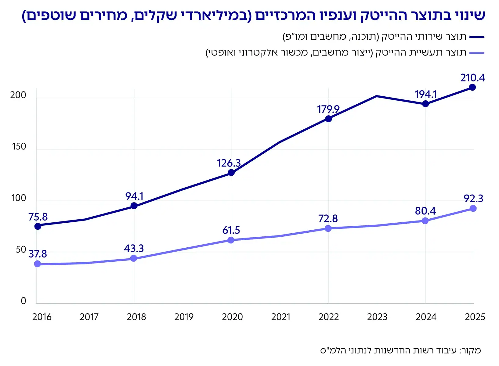גרף שינוי בתוצר ההייטק וענפיו המרכזיים (במיליארדי שקלים, מחירים שוטפים)