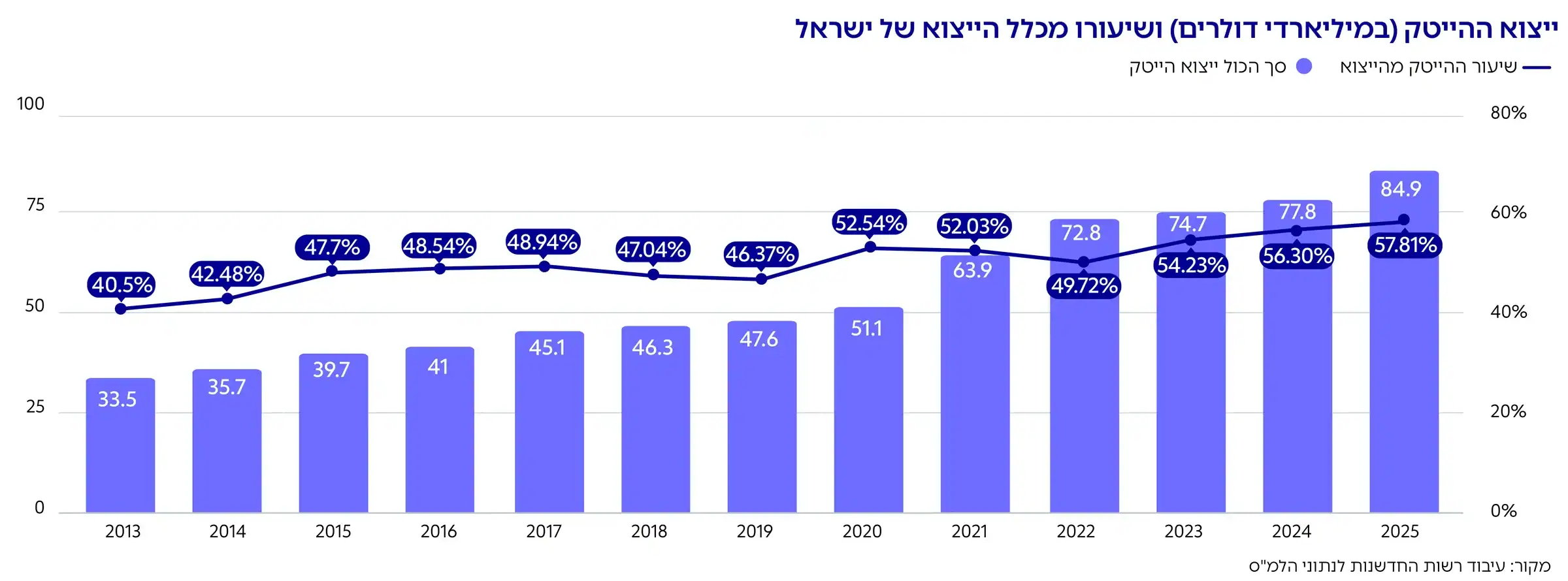גרף: ייצוא ההייטק )במיליארדי דולרים( ושיעורו מכלל הייצוא של ישראל