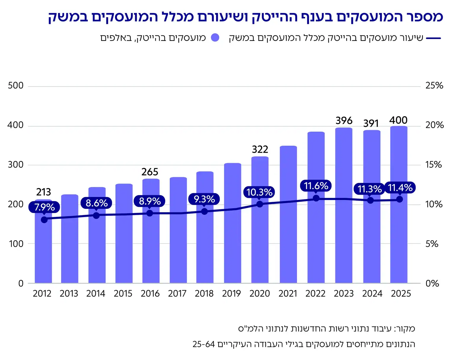 גרף: מספר המועסקים בענף ההייטק ושיעורם מכלל המועסקים במשק