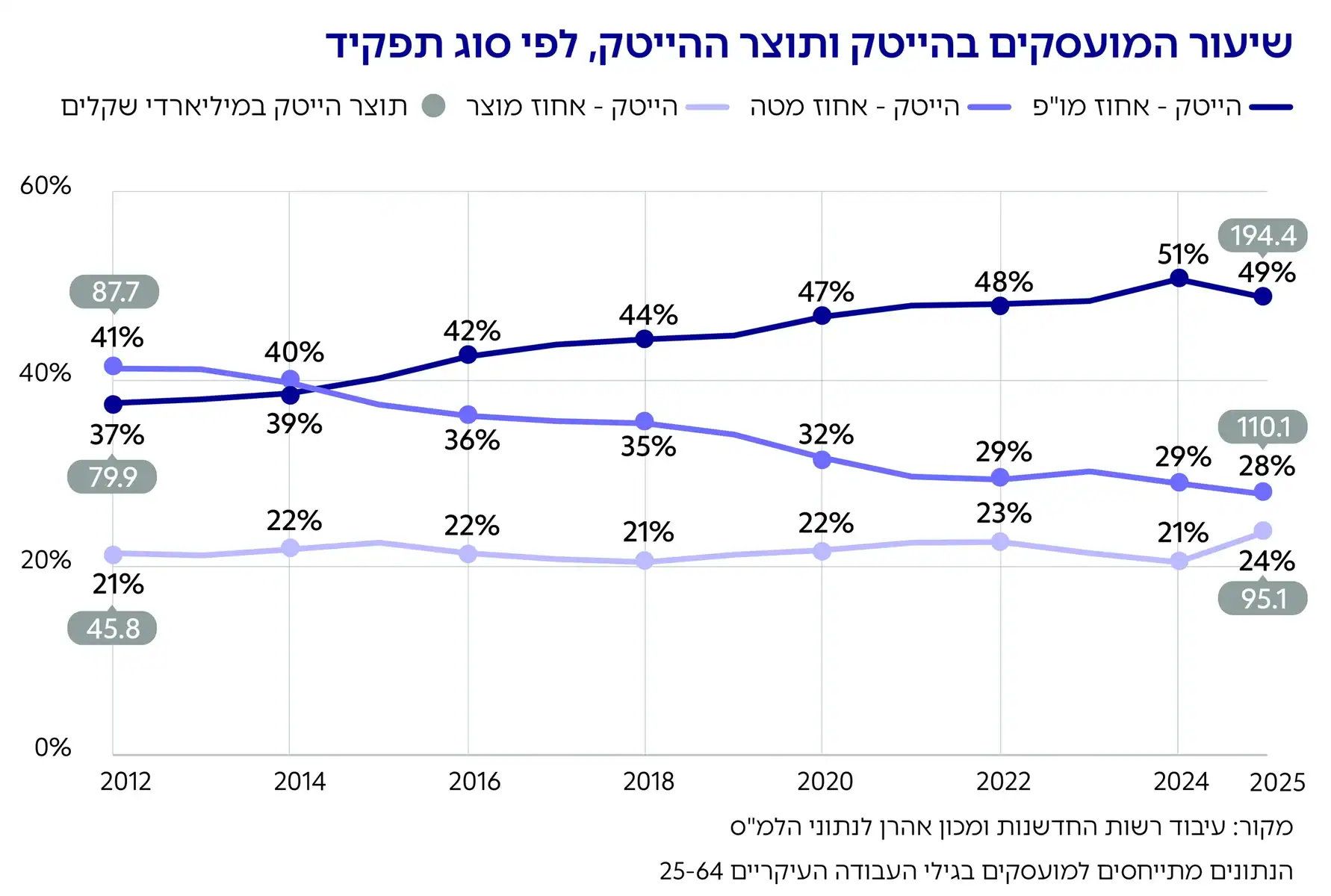 גרף: שיעור המועסקים בהייטק ותוצר ההייטק, לפי סוג תפקיד