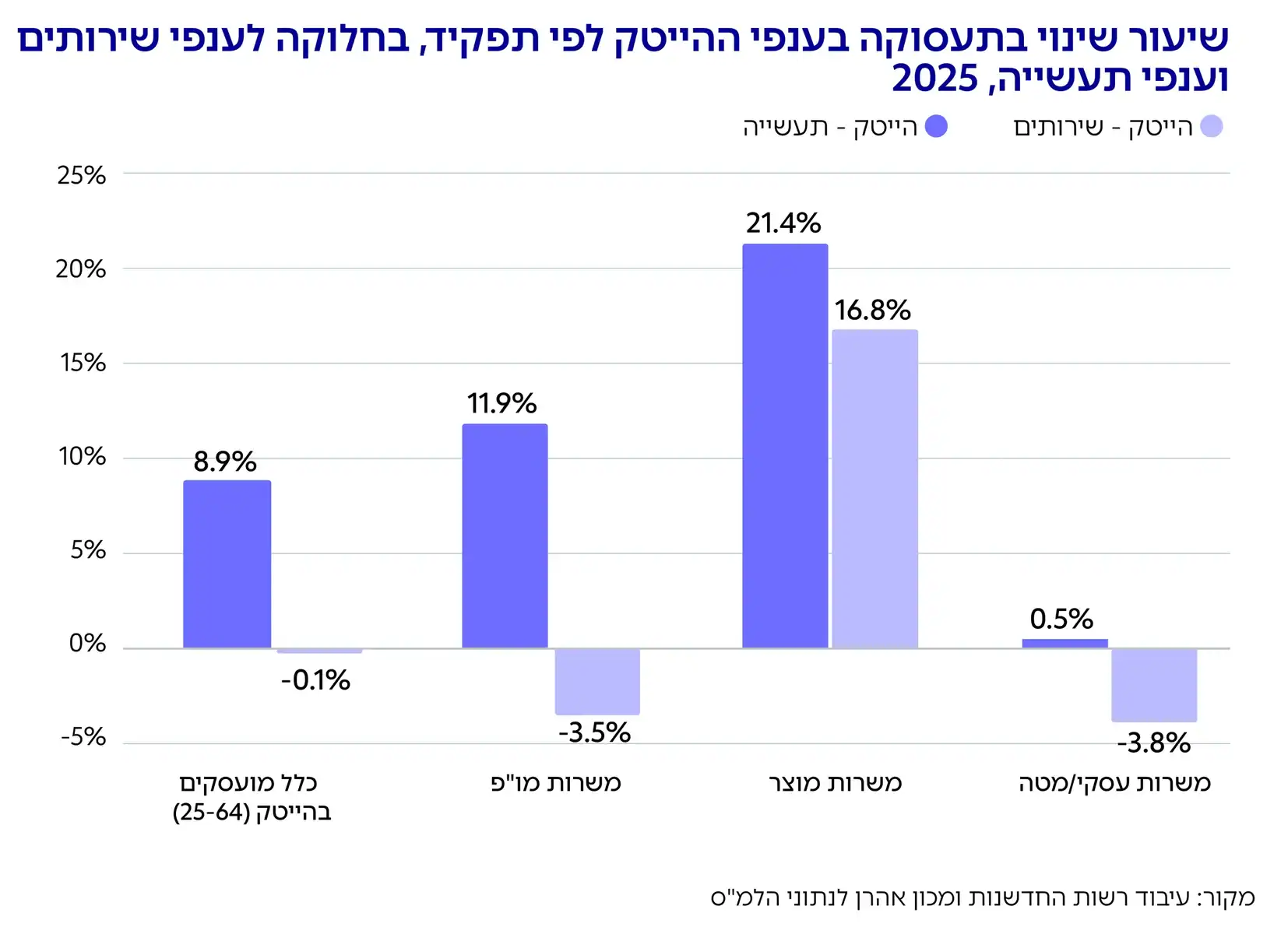גרף: שיעור שינוי בתעסוקה בענפי ההייטק לפי תפקיד, בחלוקה לענפי שירותים וענפי תעשייה, 2025