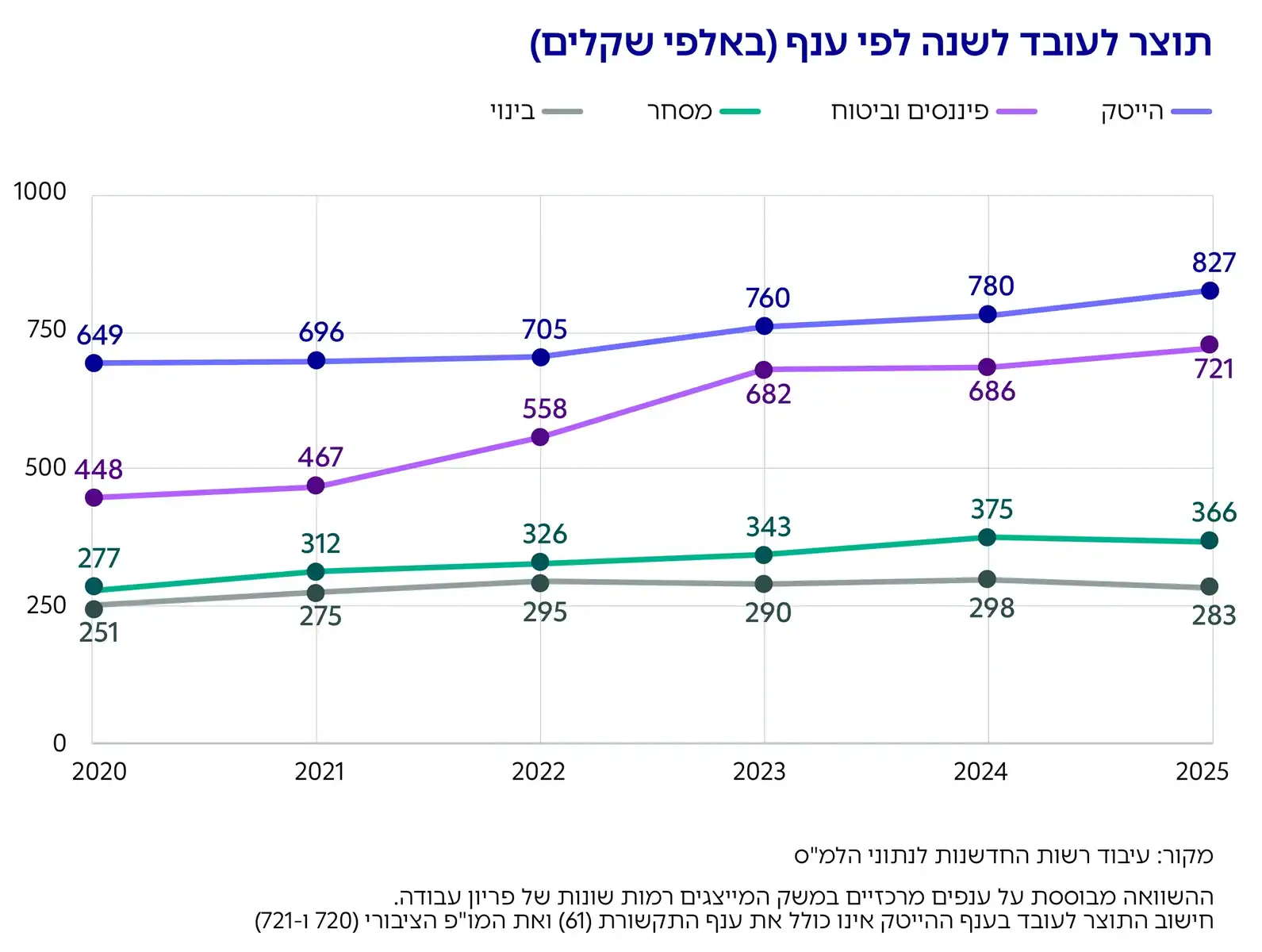 גרף: תוצר לעובד לשנה לפי ענף (באלפי שקלים)