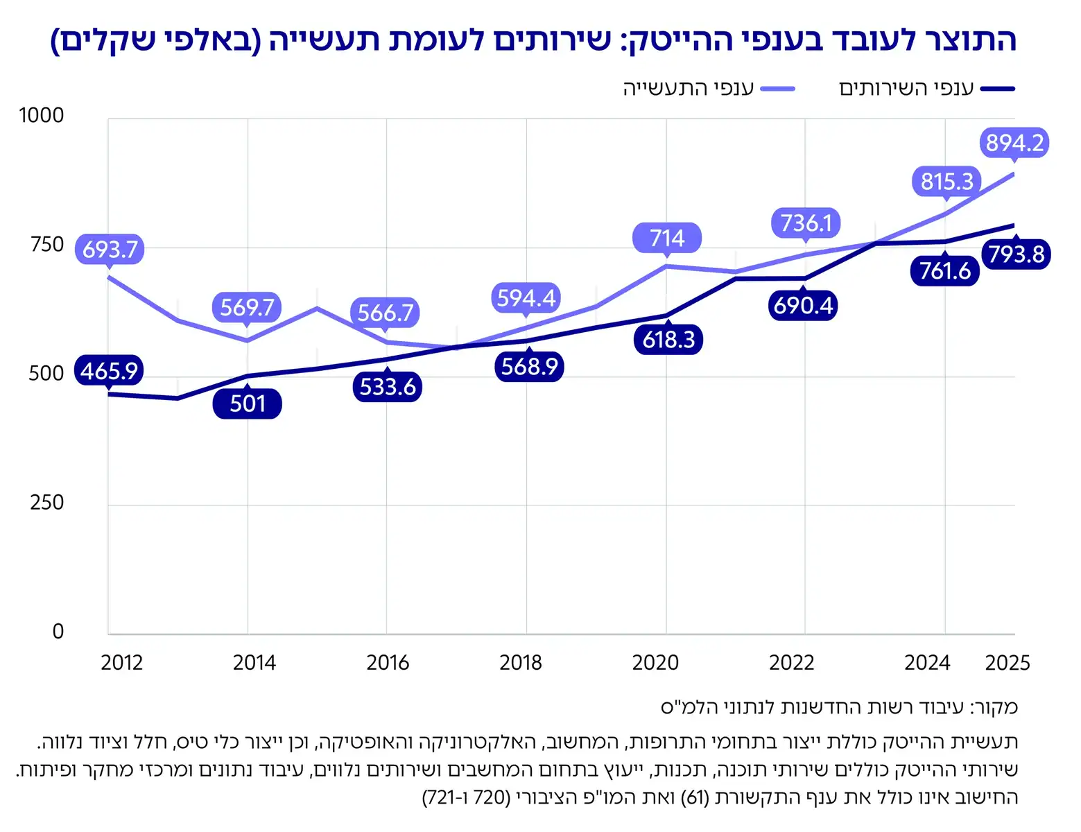 גרף: התוצר לעובד בענפי ההייטק: שירותים לעומת תעשייה (באלפי שקלים)