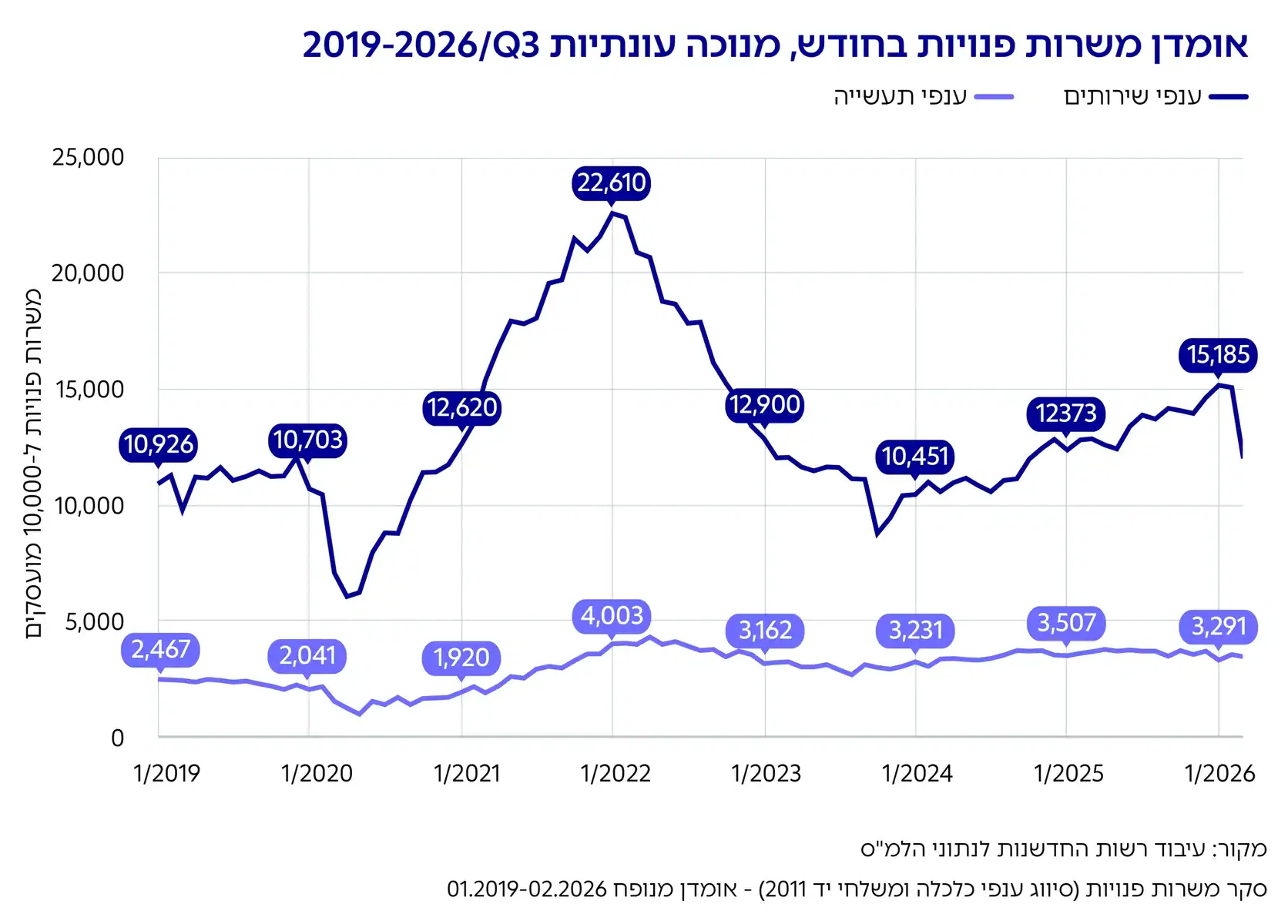 גרף: אומדן משרות פנויות בחודש, מנוכה עונתיות 2019-2026/Q3