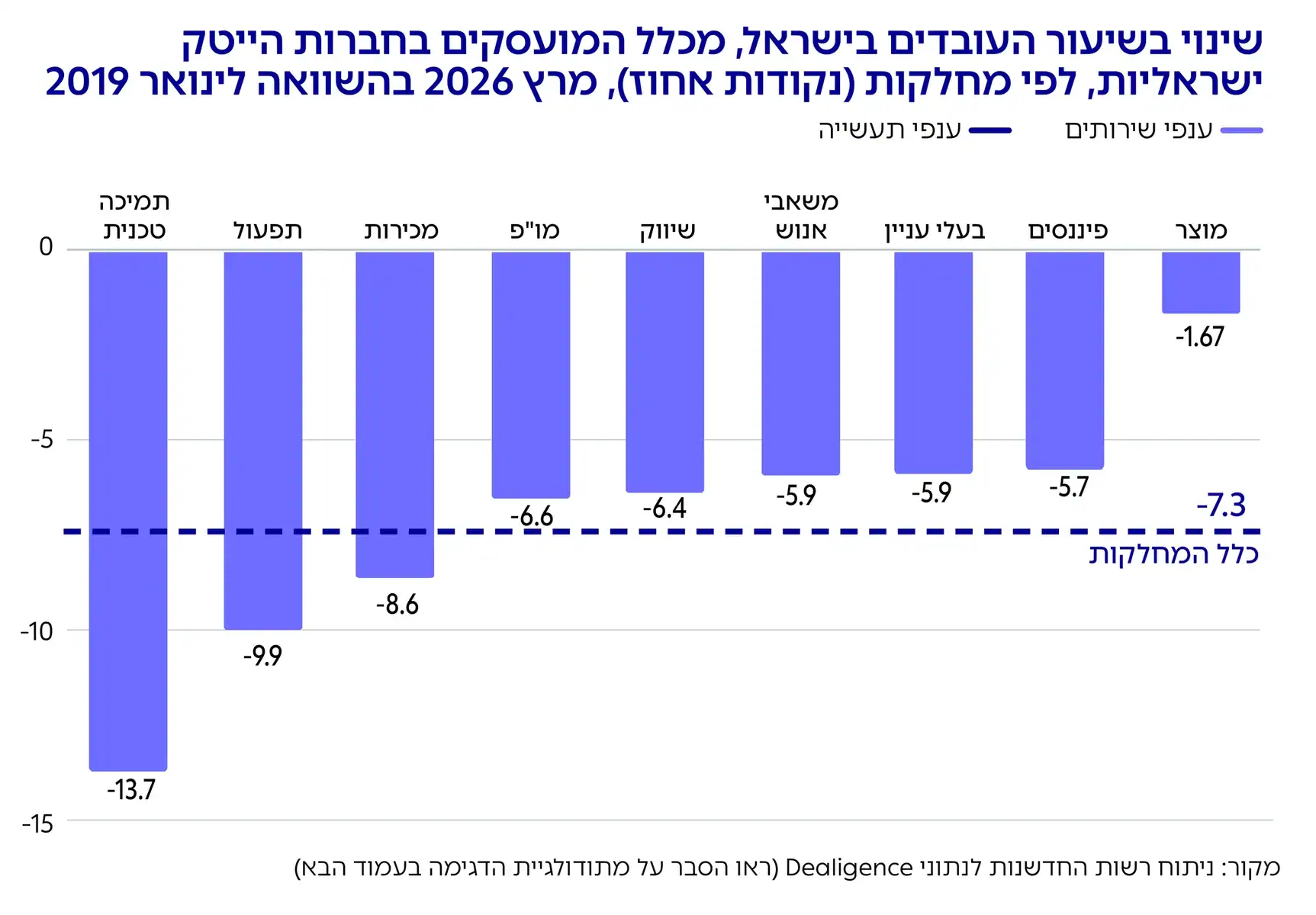 גרף: שינוי בשיעור העובדים בישראל, מכלל המועסקים בחברות הייטק
ישראליות, לפי מחלקות )נקודות אחוז(, מרץ 2026 בהשוואה לינואר 2019