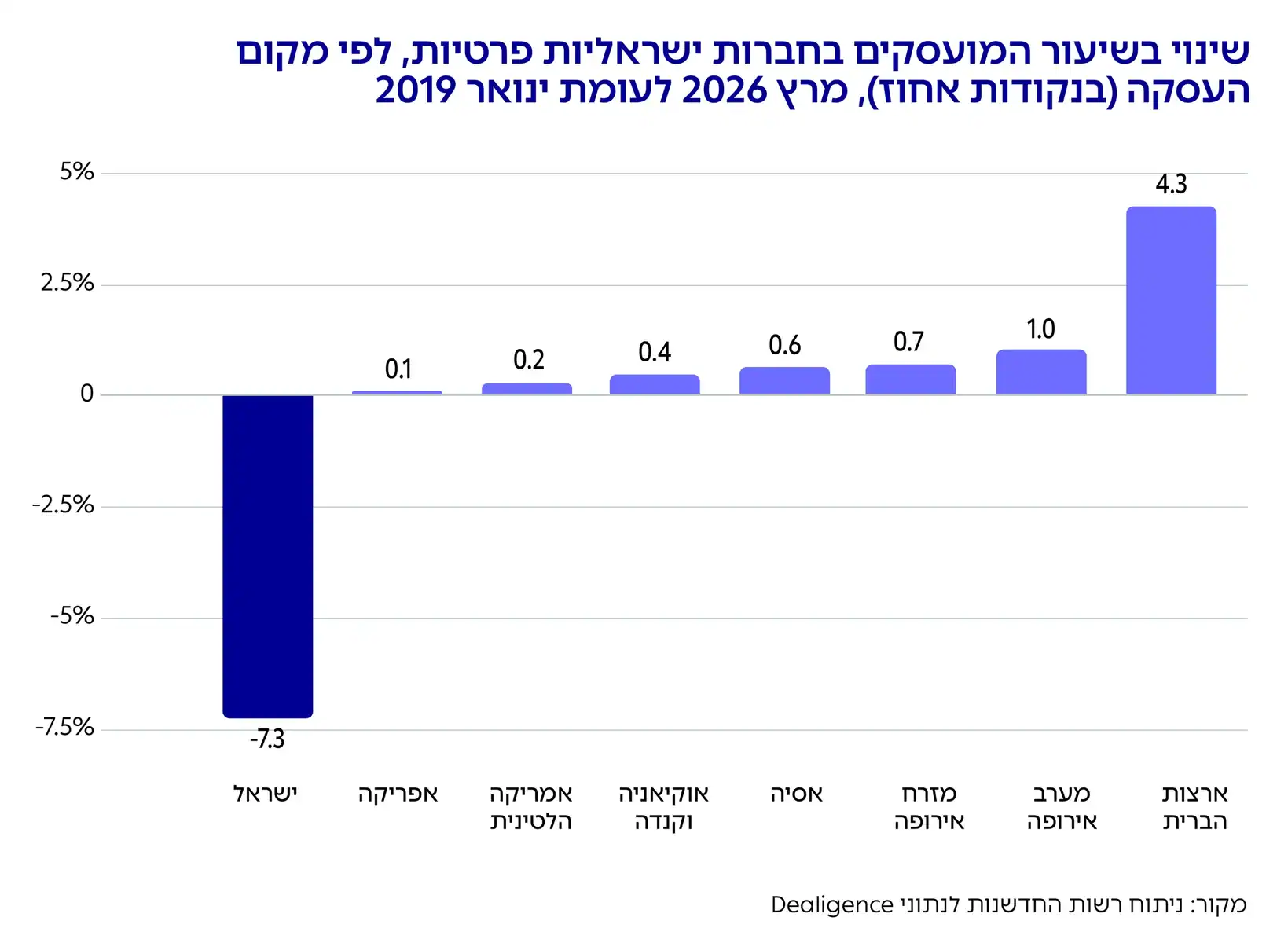 שינוי בשיעור המועסקים בחברות ישראליות פרטיות, לפי מקום
העסקה )בנקודות אחוז(, מרץ 2026 לעומת ינואר 2019