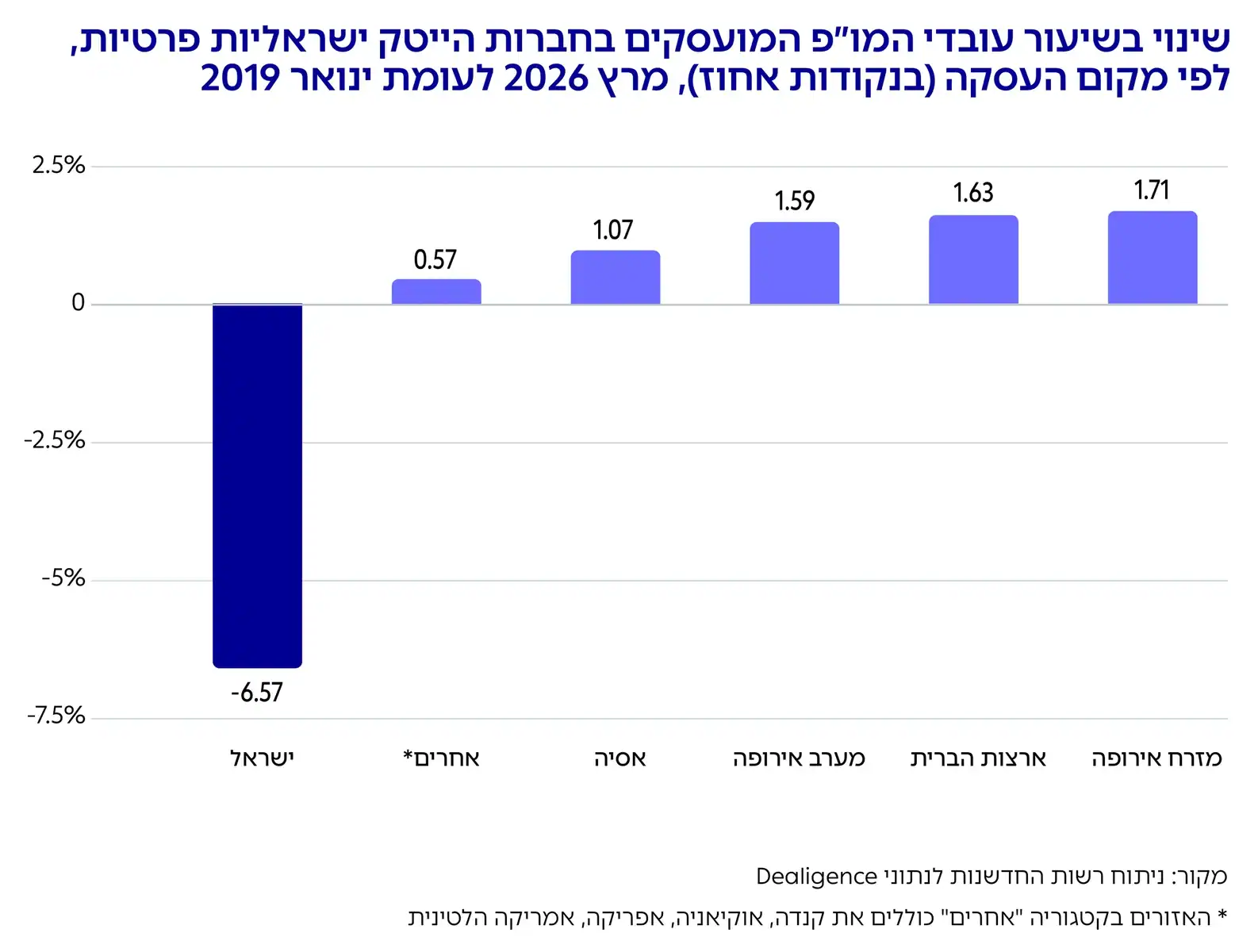 שינוי בשיעור עובדי המו״פ המועסקים בחברות הייטק ישראליות פרטיות,
לפי מקום העסקה )בנקודות אחוז(, מרץ 2026 לעומת ינואר 2019
2.5