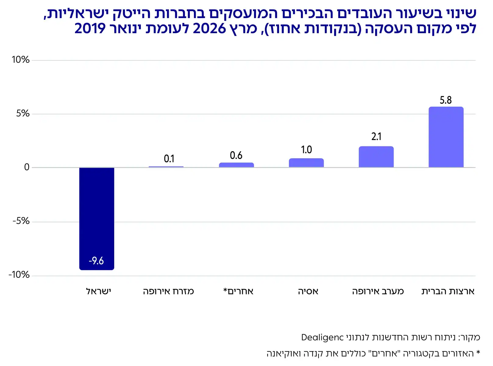 שינוי בשיעור העובדים הבכירים המועסקים בחברות הייטק ישראליות,
לפי מקום העסקה )בנקודות אחוז(, מרץ 2026 לעומת ינואר 2019