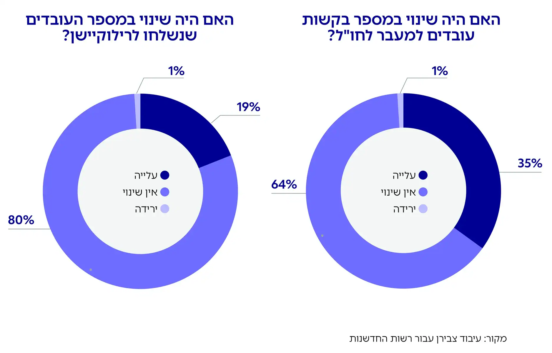גרף: האם היה שינוי במספר בקשות
עובדים למעבר לחו"ל?