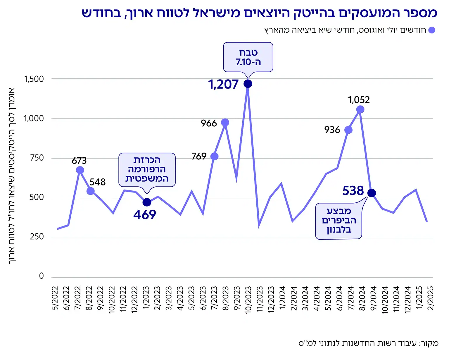 גרף: מספר המועסקים בהייטק היוצאים מישראל לטווח ארוך, בחודש
