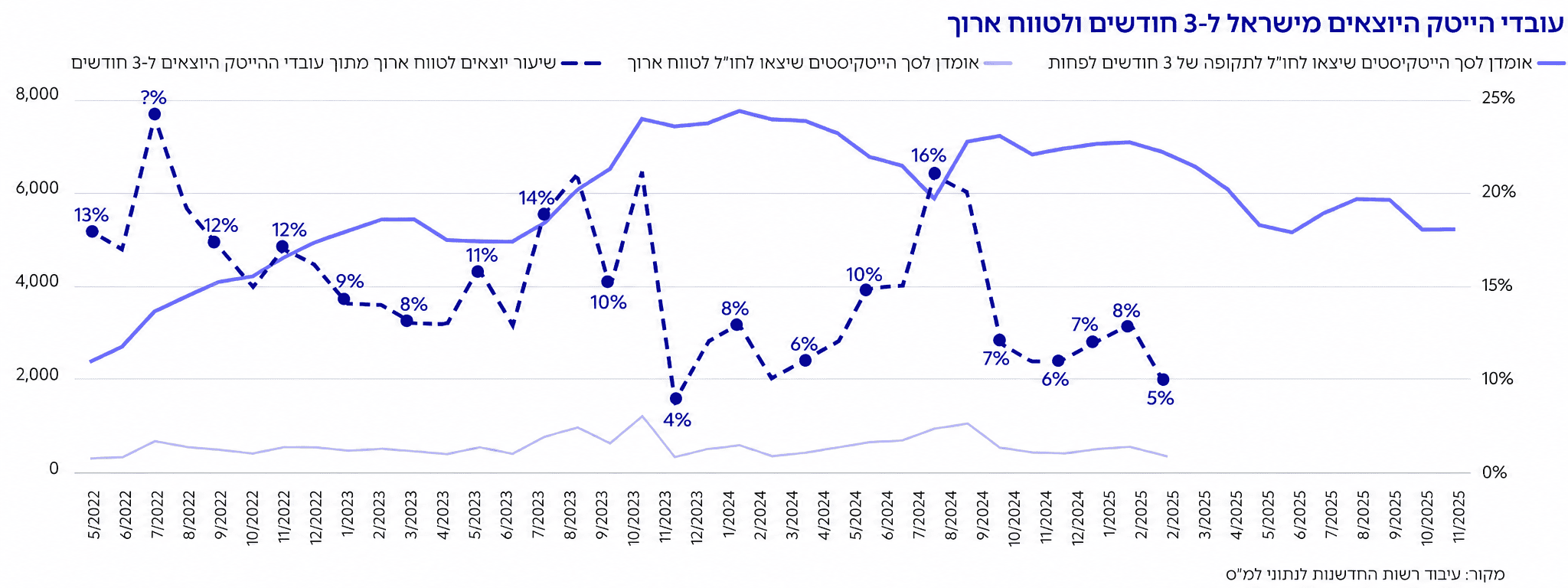 גרף: עובדי הייטק היוצאים מישראל ל 3- חודשים ולטווח ארוך