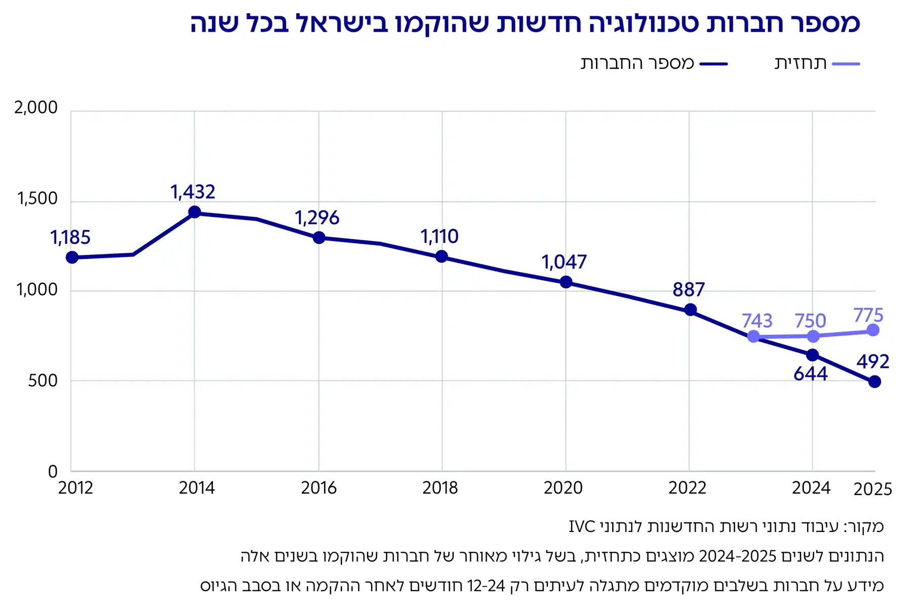 גרף: מספר חברות טכנולוגיה חדשות שהוקמו בישראל בכל שנה