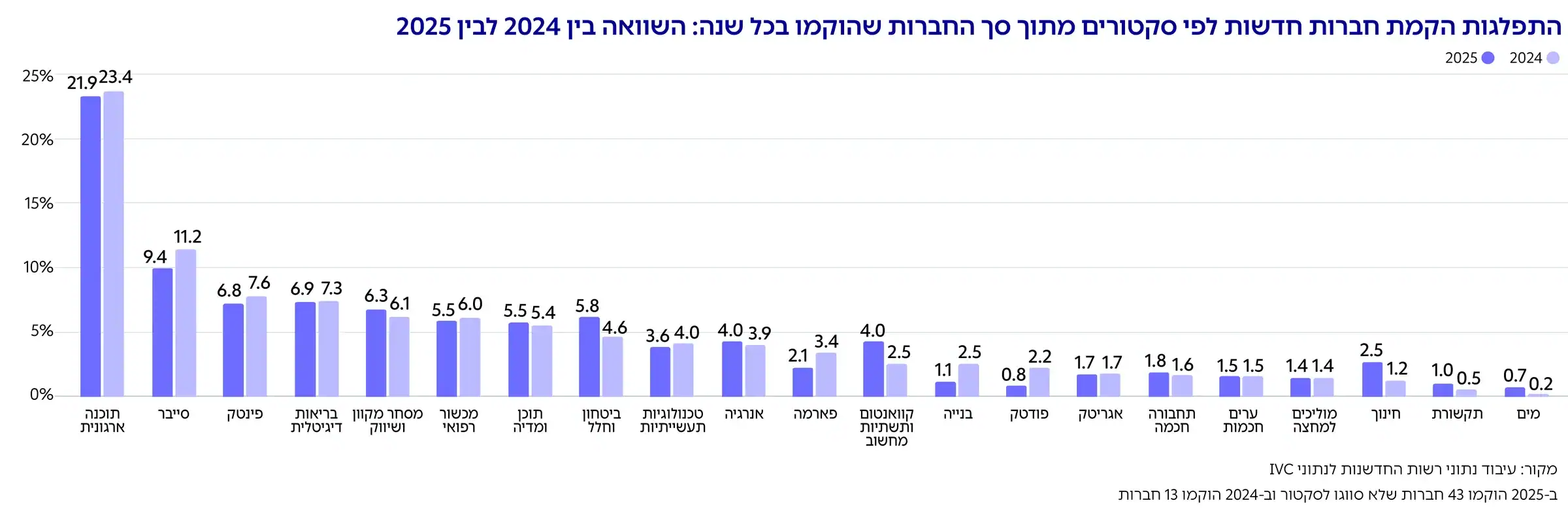 גרף: התפלגות הקמת חברות חדשות לפי סקטורים מתוך סך החברות שהוקמו בכל שנה: השוואה בין 2024 לבין 2025