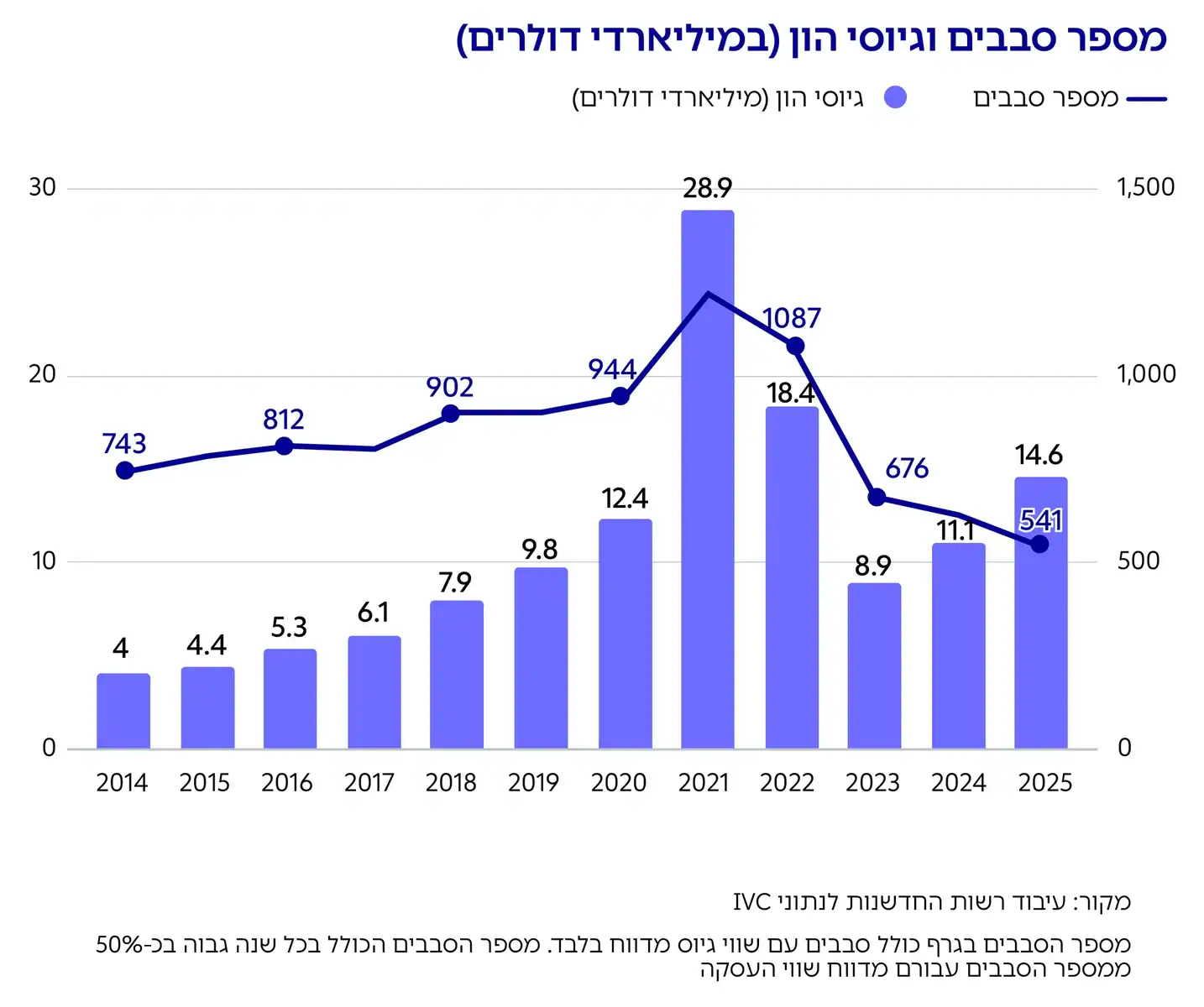 מספר סבבים וגיוסי הון (במיליארדי דולרים)