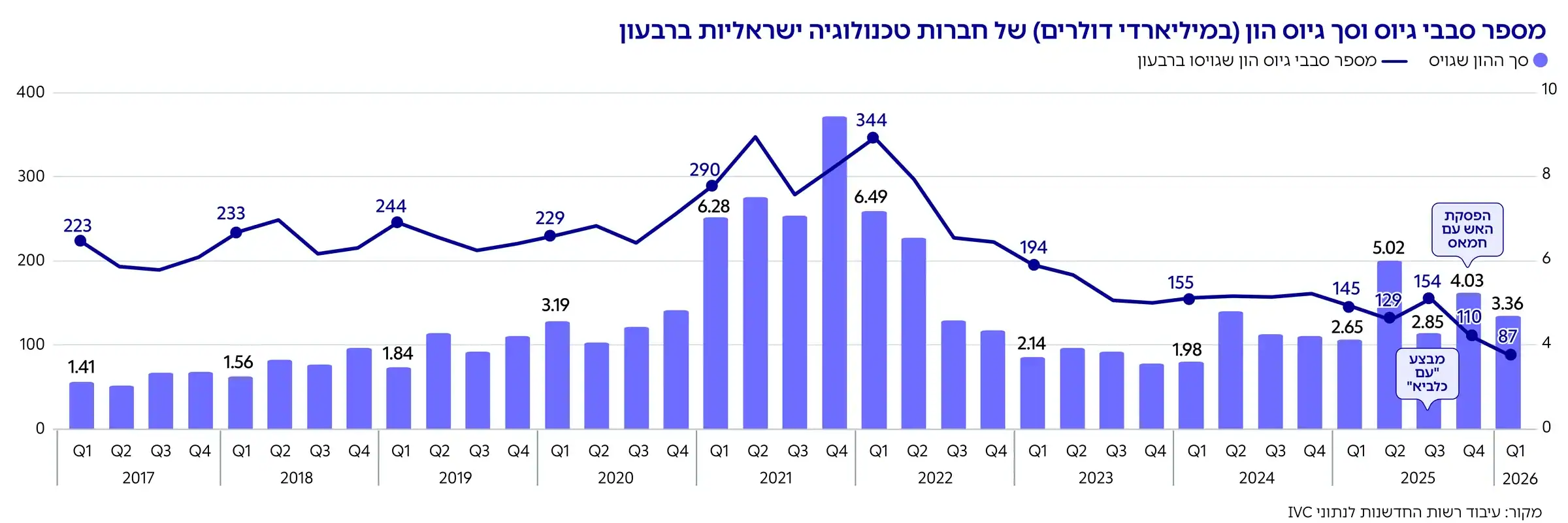 גרף: מספר סבבי גיוס וסך גיוס הון (במיליארדי דולרים) של חברות טכנולוגיה ישראליות ברבעון