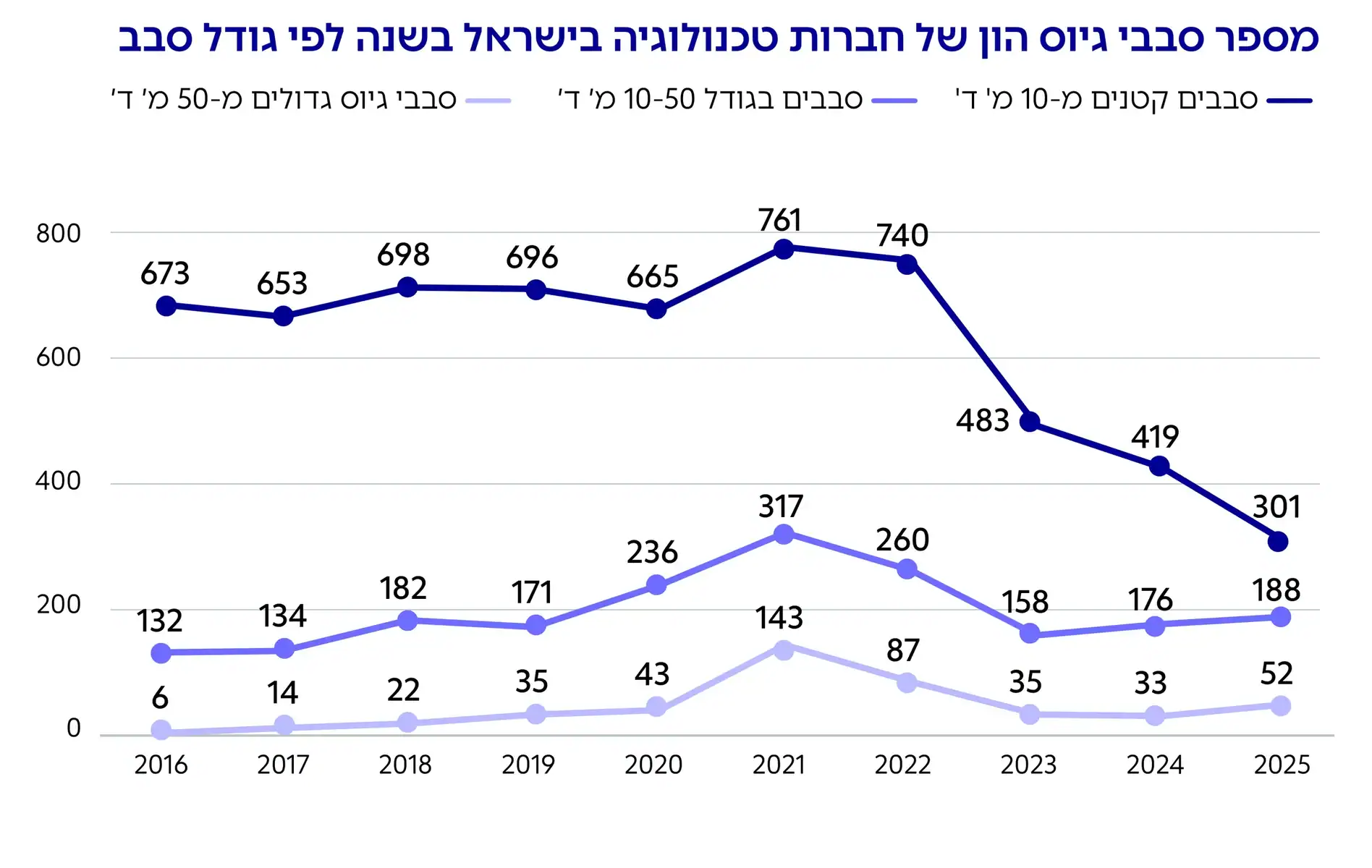 מספר סבבי גיוס הון של חברות טכנולוגיה בישראל בשנה לפי גודל סבב