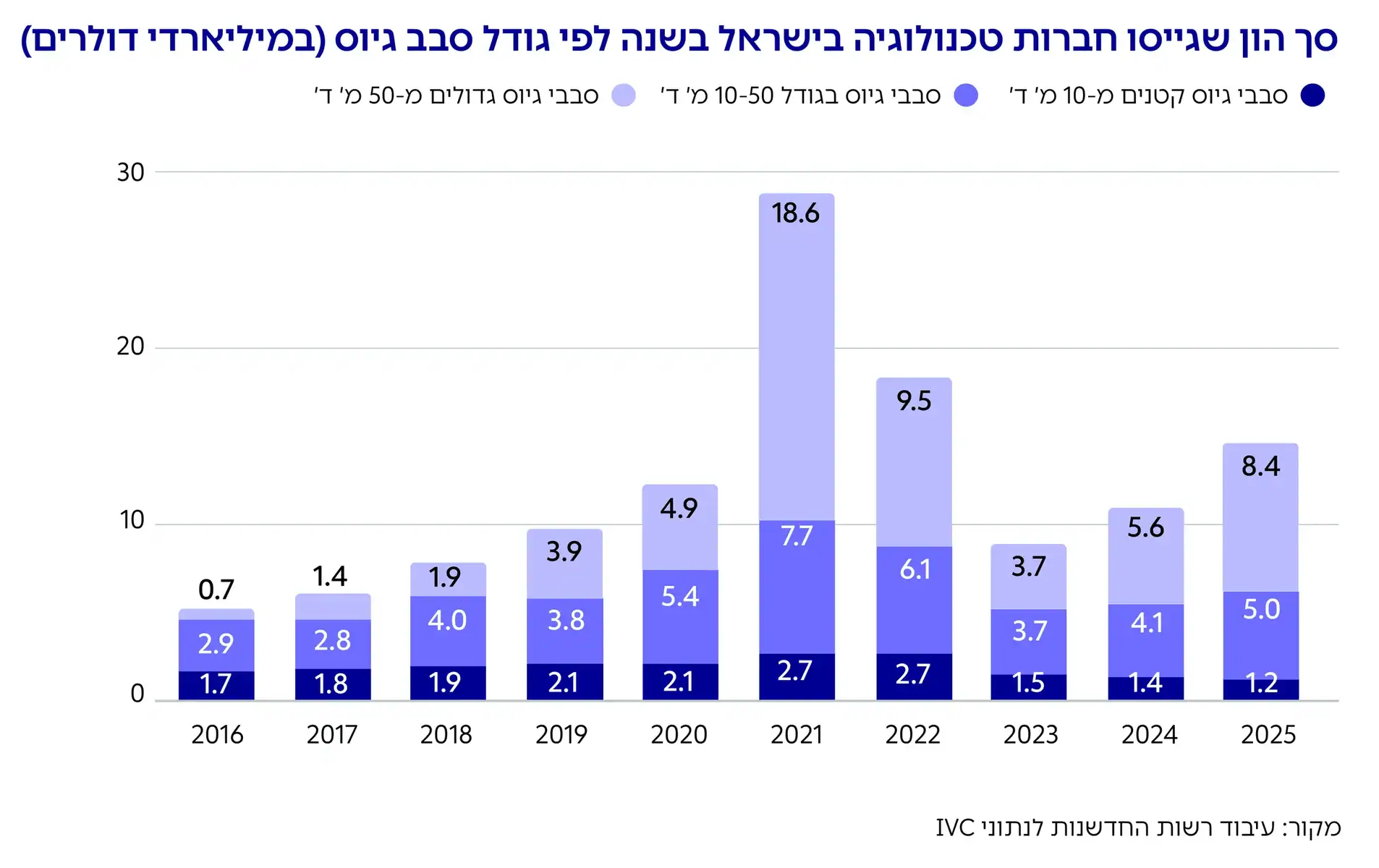 סך הון שגייסו חברות טכנולוגיה בישראל בשנה לפי גודל סבב גיוס )במיליארדי דולרים(