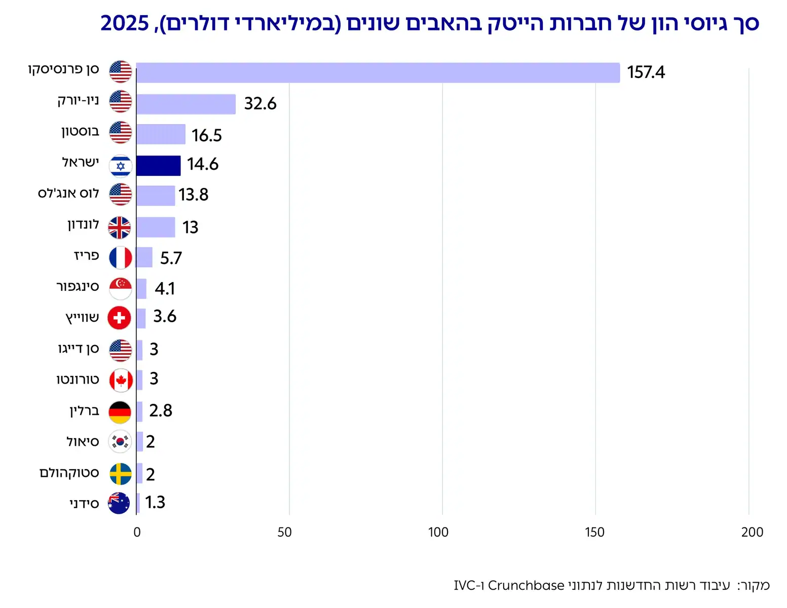 סך גיוסי הון של חברות הייטק בהאבים שונים (במיליארדי דולרים), 2025