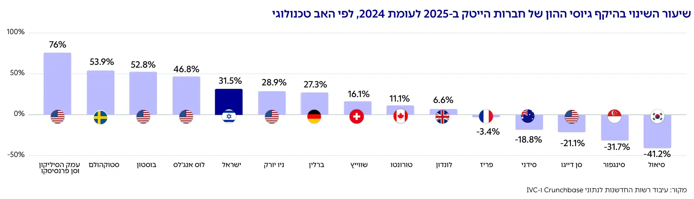 גרף: שיעור השינוי בהיקף גיוסי ההון של חברות הייטק ב 2025- לעומת 2024 , לפי האב טכנולוגי