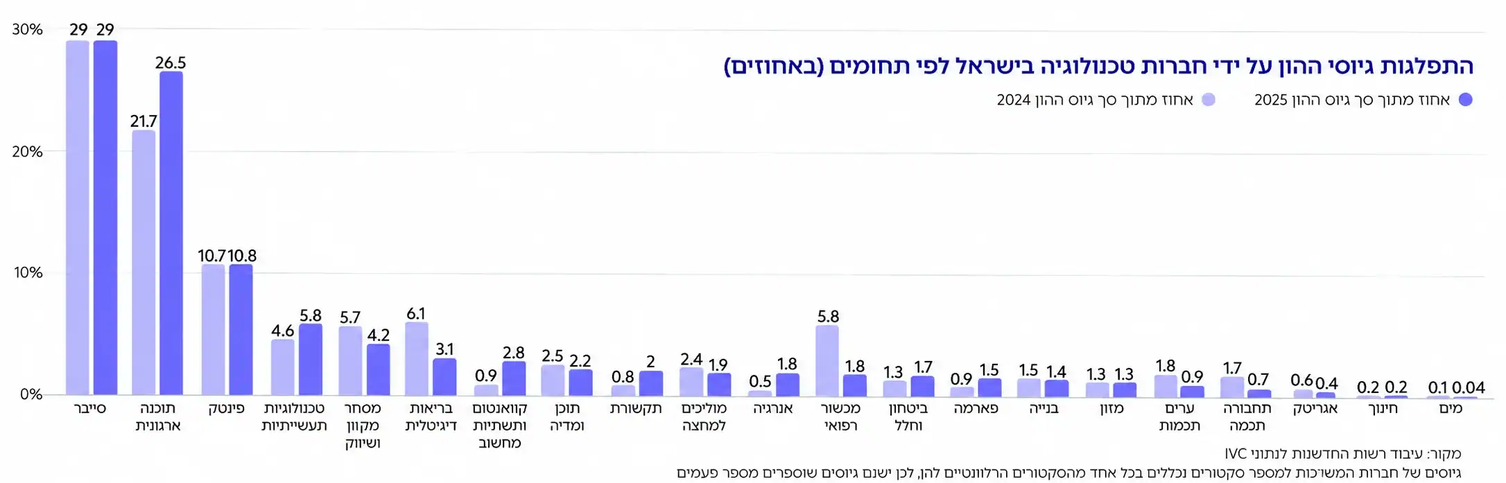 גרף: התפלגות גיוסי ההון על ידי חברות טכנולוגיה בישראל לפי תחומים (באחוזים)