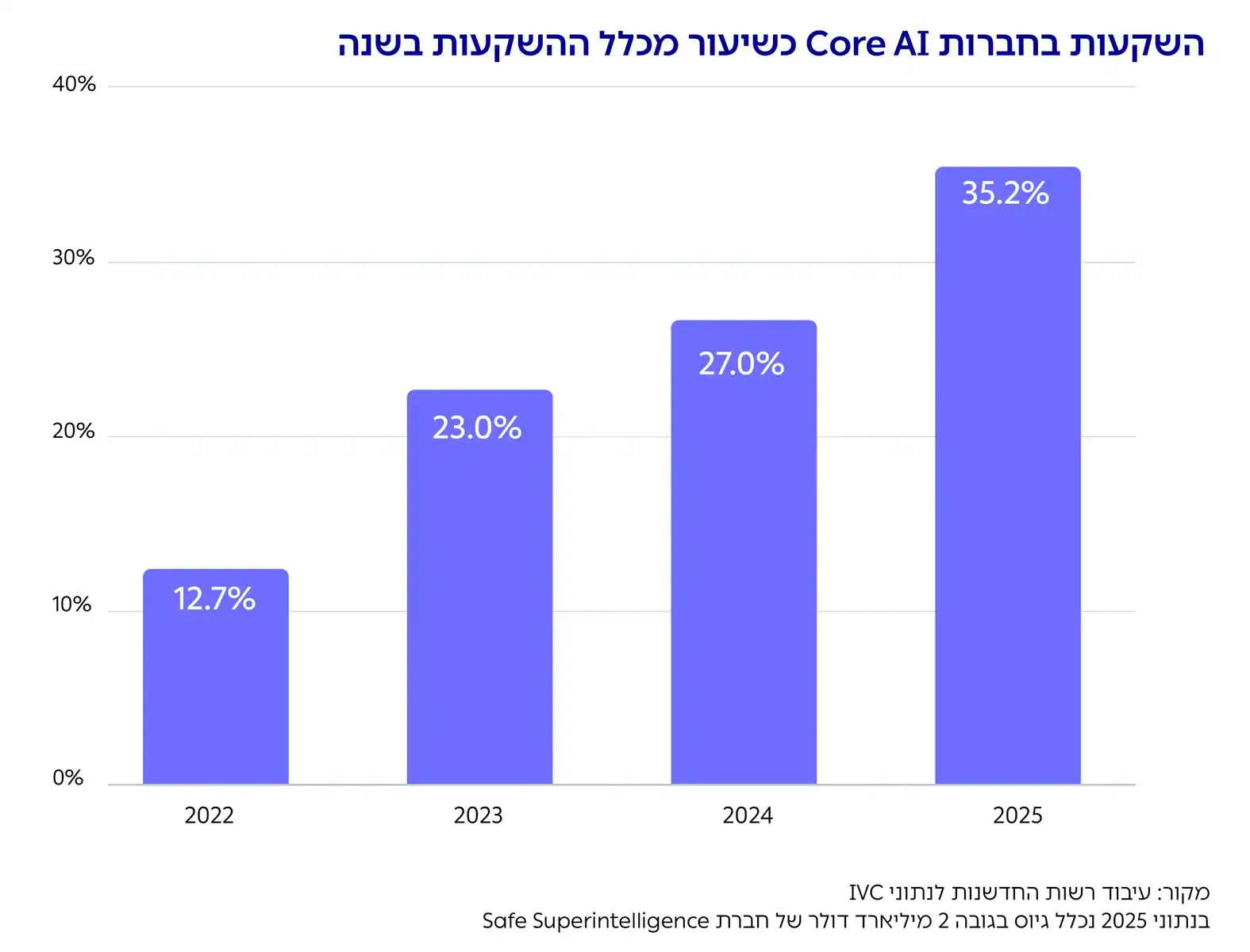 גרף: השקעות בחברות Core AI כשיעור מכלל ההשקעות בשנה