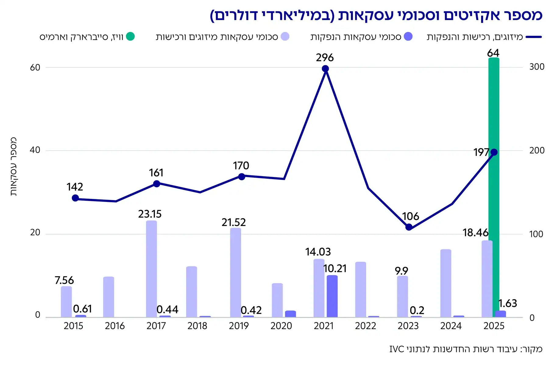 גרף: מספר אקזיטים וסכומי עסקאות (במיליארדי דולרים)