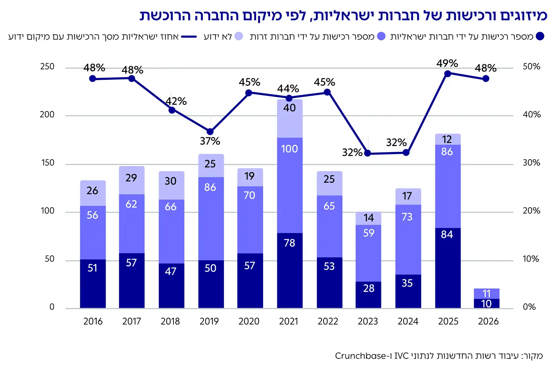 גרף: מיזוגים ורכישות של חברות ישראליות, לפי מיקום החברה הרוכשת