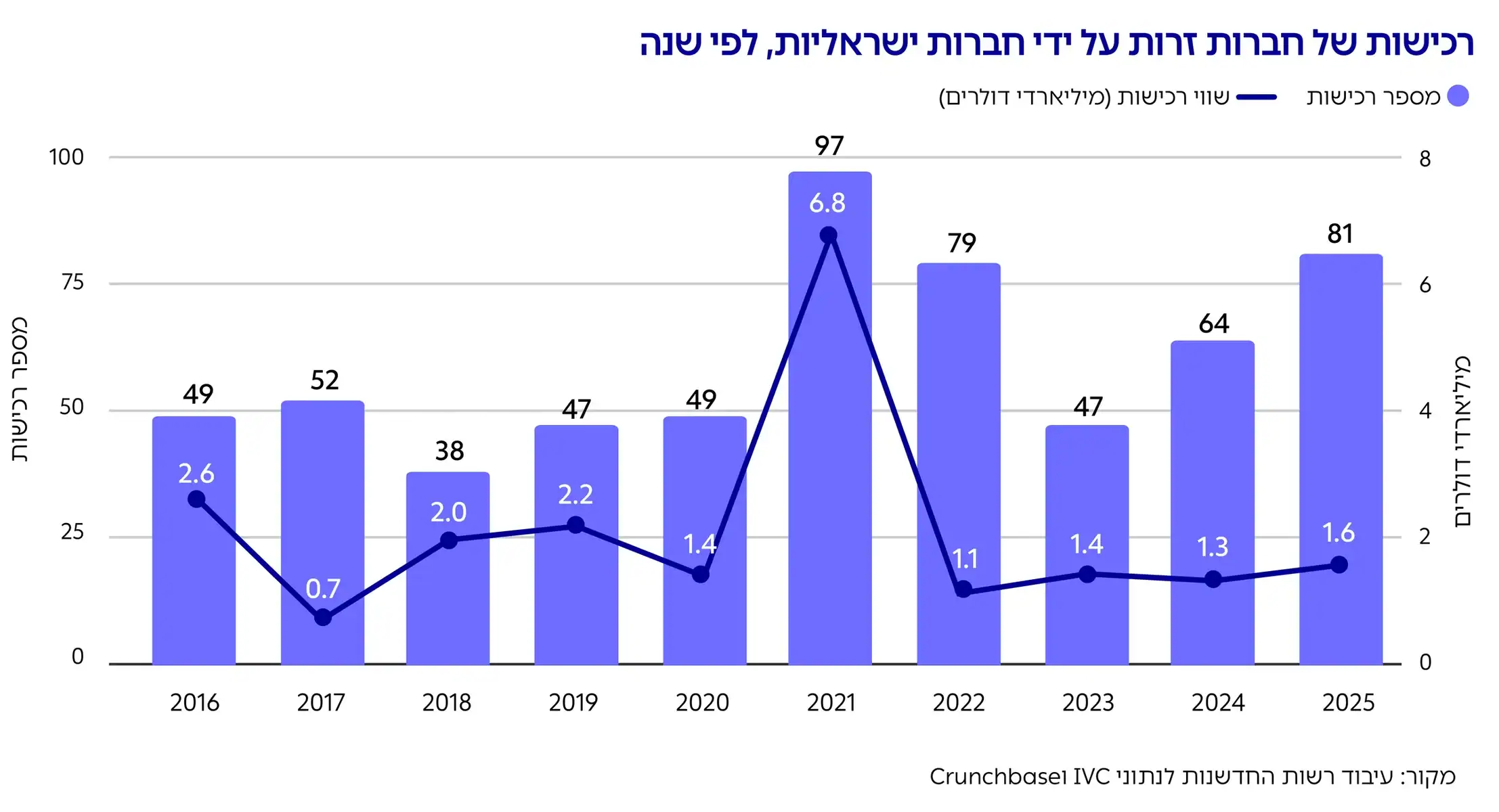 גרף: רכישות של חברות זרות על ידי חברות ישראליות, לפי שנה