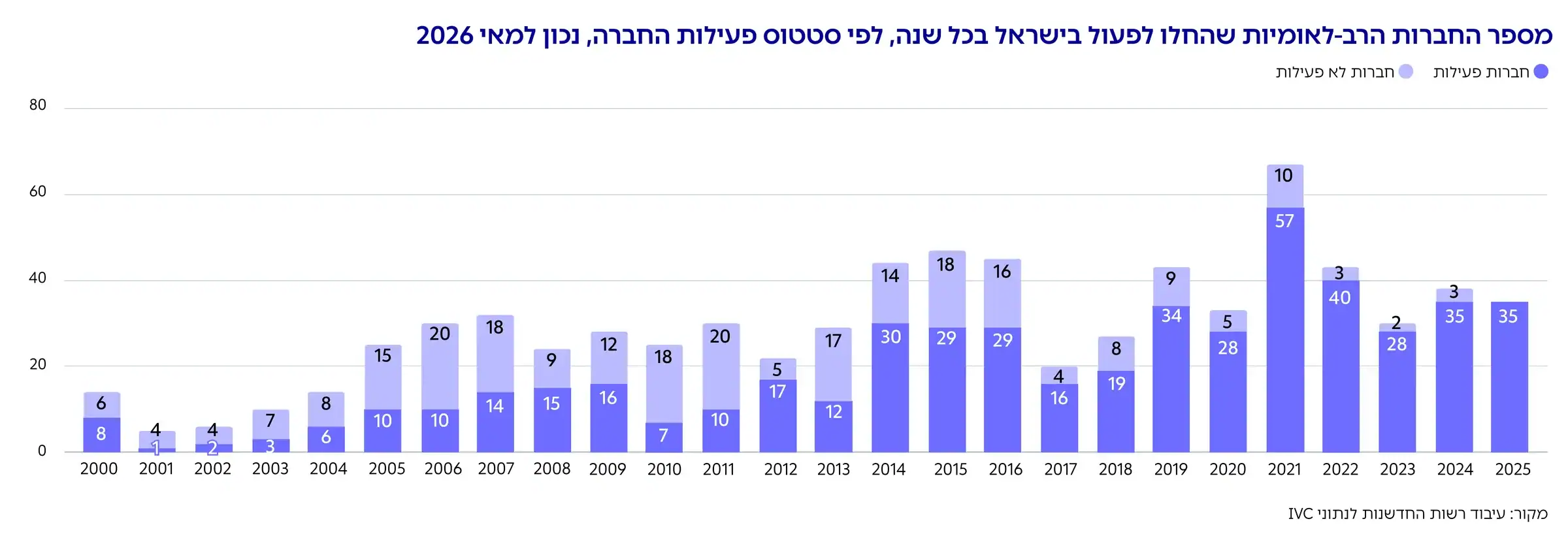 גרף: מספר החברות הרב-לאומיות שהחלו לפעול בישראל בכל שנה, לפי סטטוס פעילות החברה, נכון למאי 2026