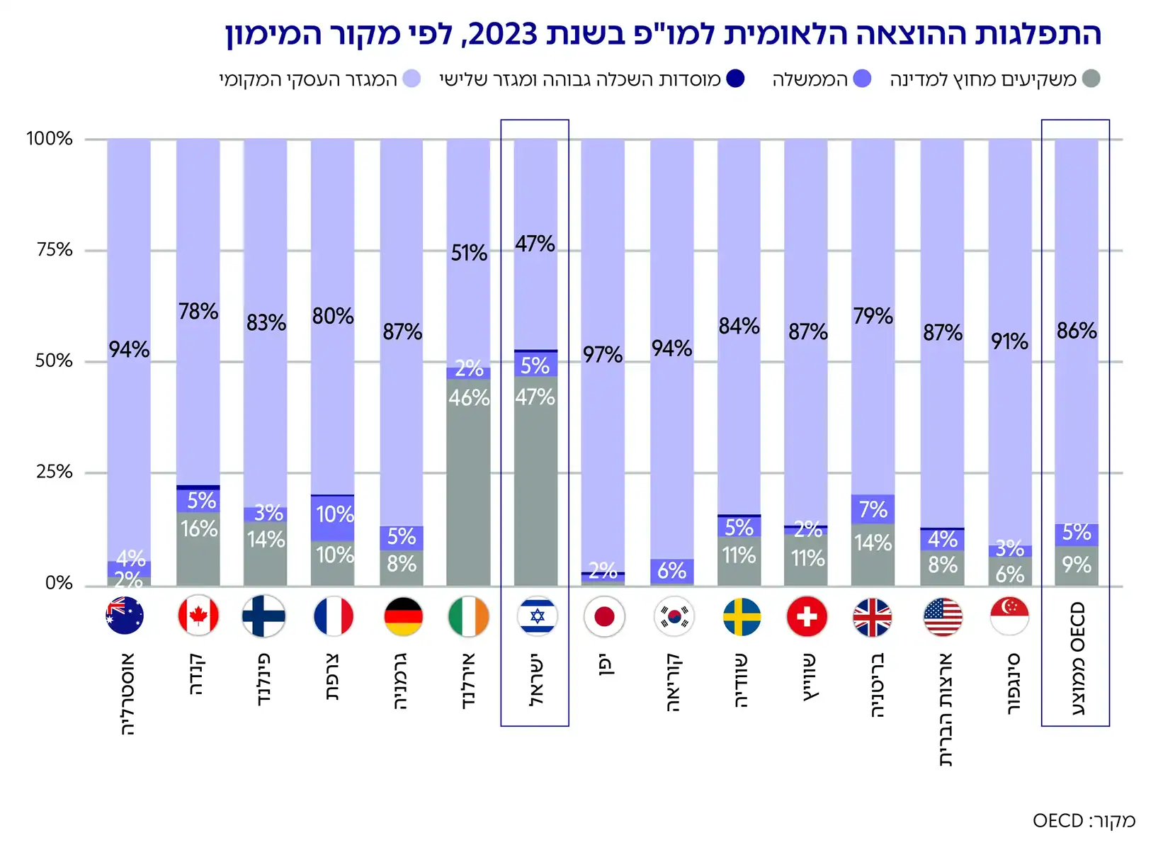גרף: התפלגות ההוצאה הלאומית למו"פ בשנת 2023 , לפי מקור המימון
