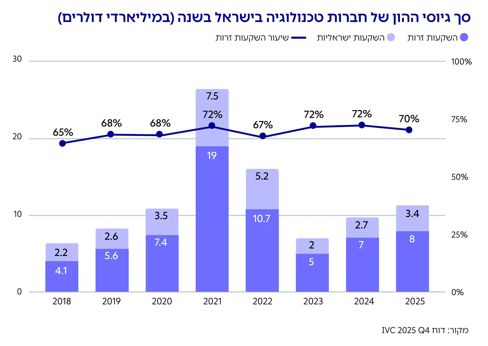 גרף: סך גיוסי ההון של חברות טכנולוגיה בישראל בשנה )במיליארדי דולרים(