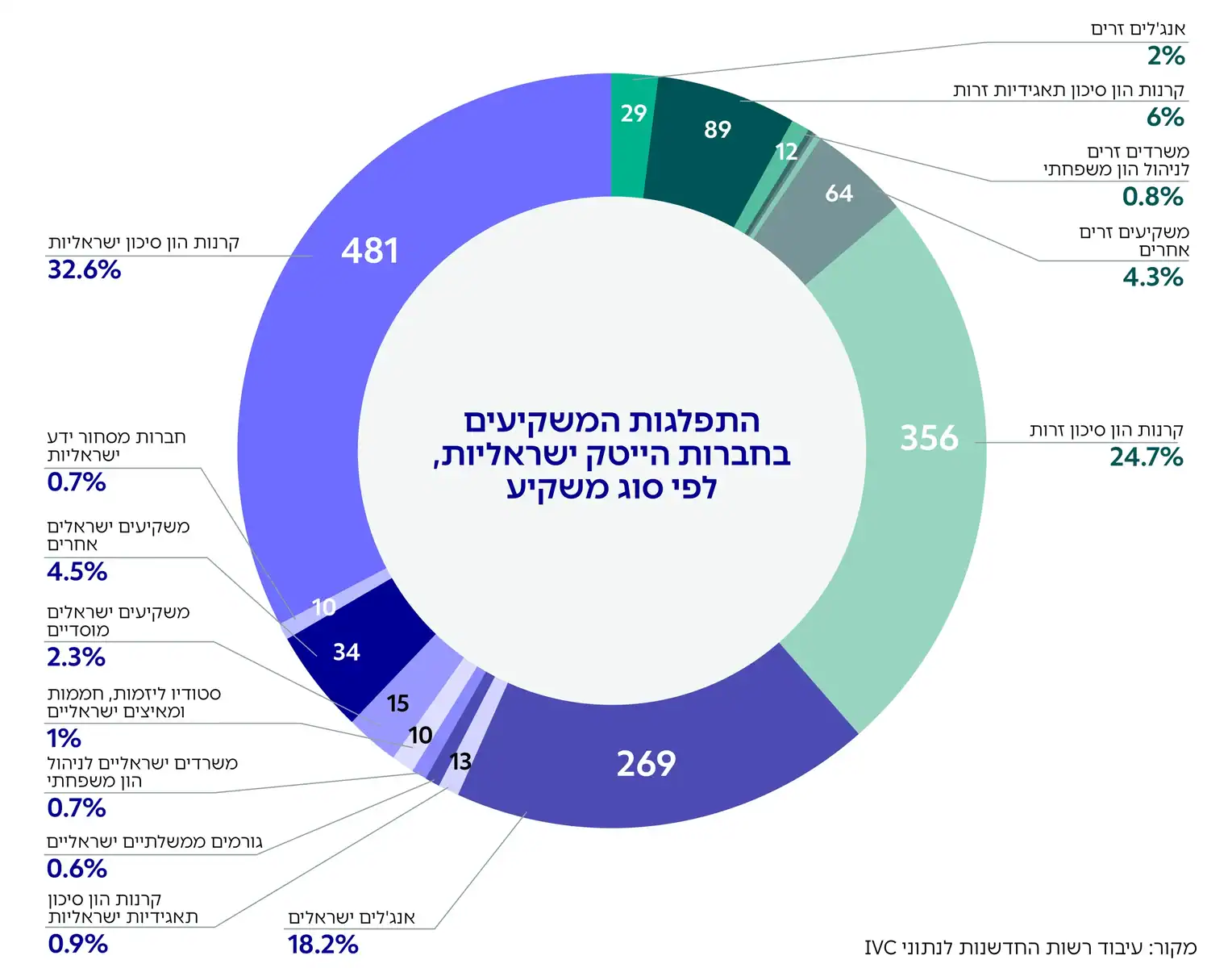 גרף: התפלגות המשקיעים
בחברות הייטק ישראליות,
לפי סוג משקיע