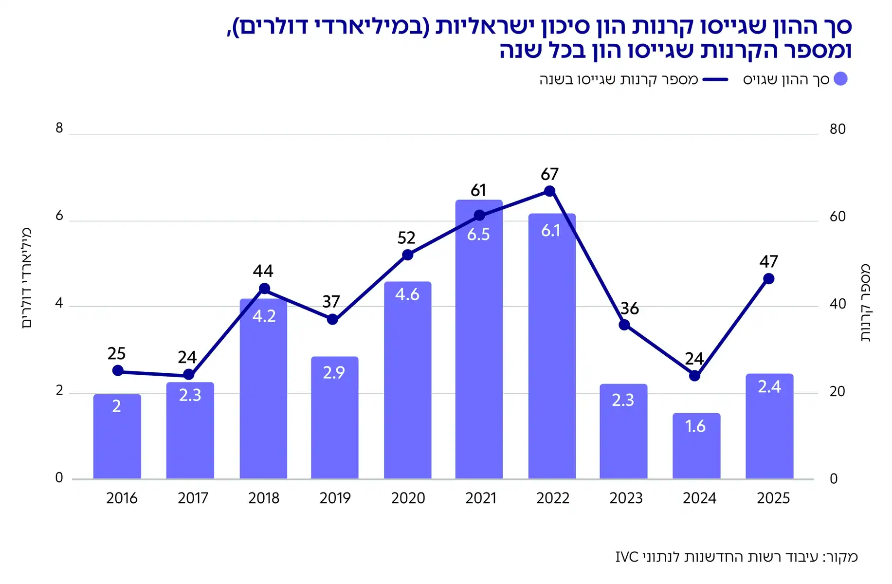 גרף: סך ההון שגייסו קרנות הון סיכון ישראליות (במיליארדי דולרים),
ומספר הקרנות שגייסו הון בכל שנה