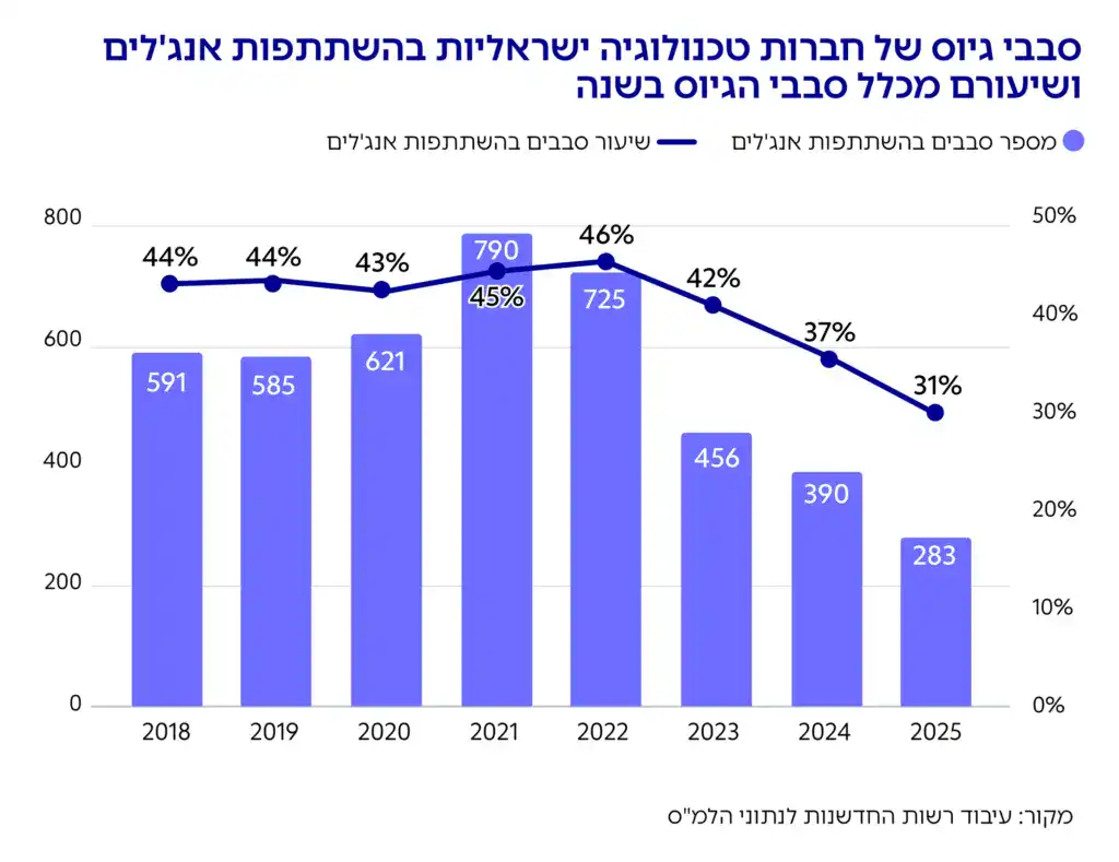 גרף: סבבי גיוס של חברות טכנולוגיה ישראליות בהשתתפות אנג'לים
ושיעורם מכלל סבבי הגיוס בשנה