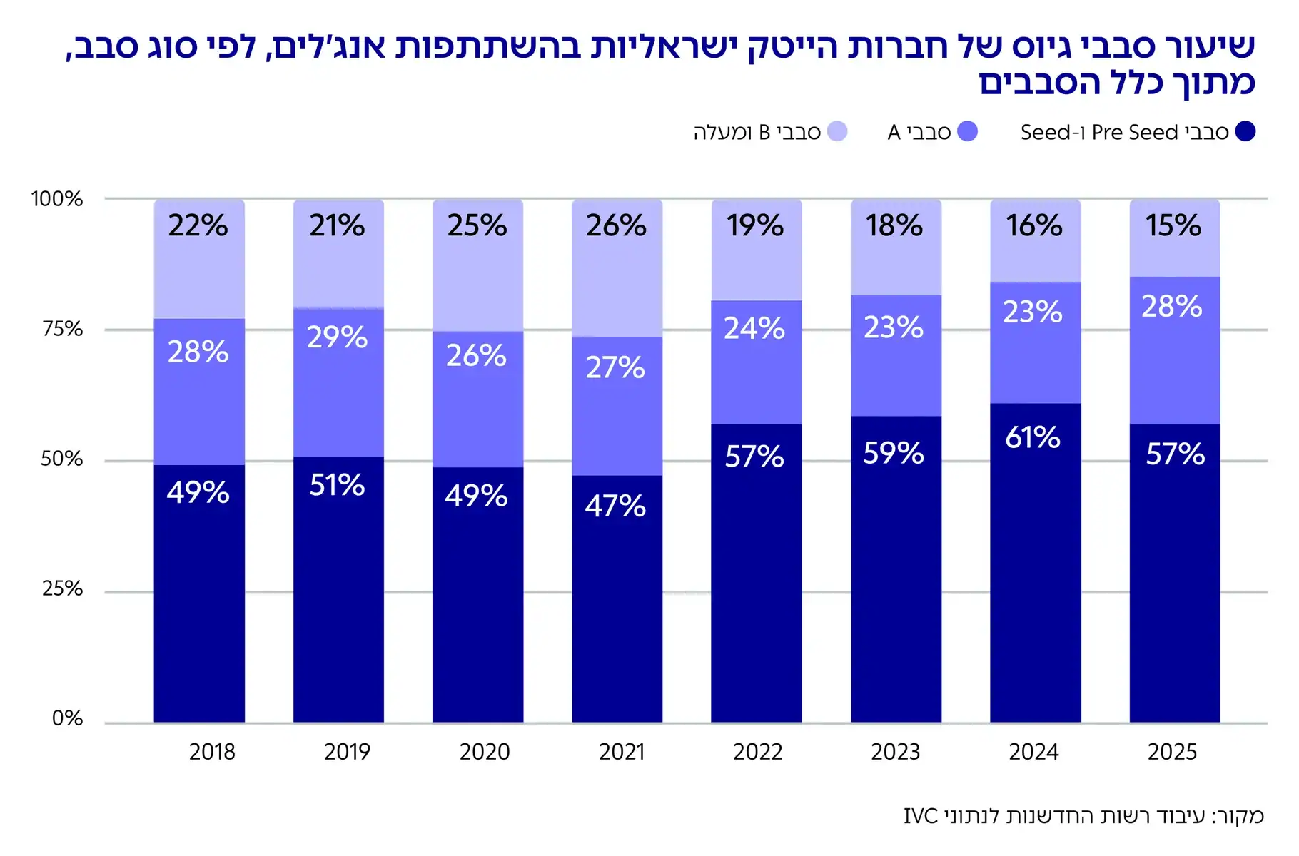 גרף: שיעור סבבי גיוס של חברות הייטק ישראליות בהשתתפות אנג׳לים, לפי סוג סבב,
מתוך כלל הסבבים